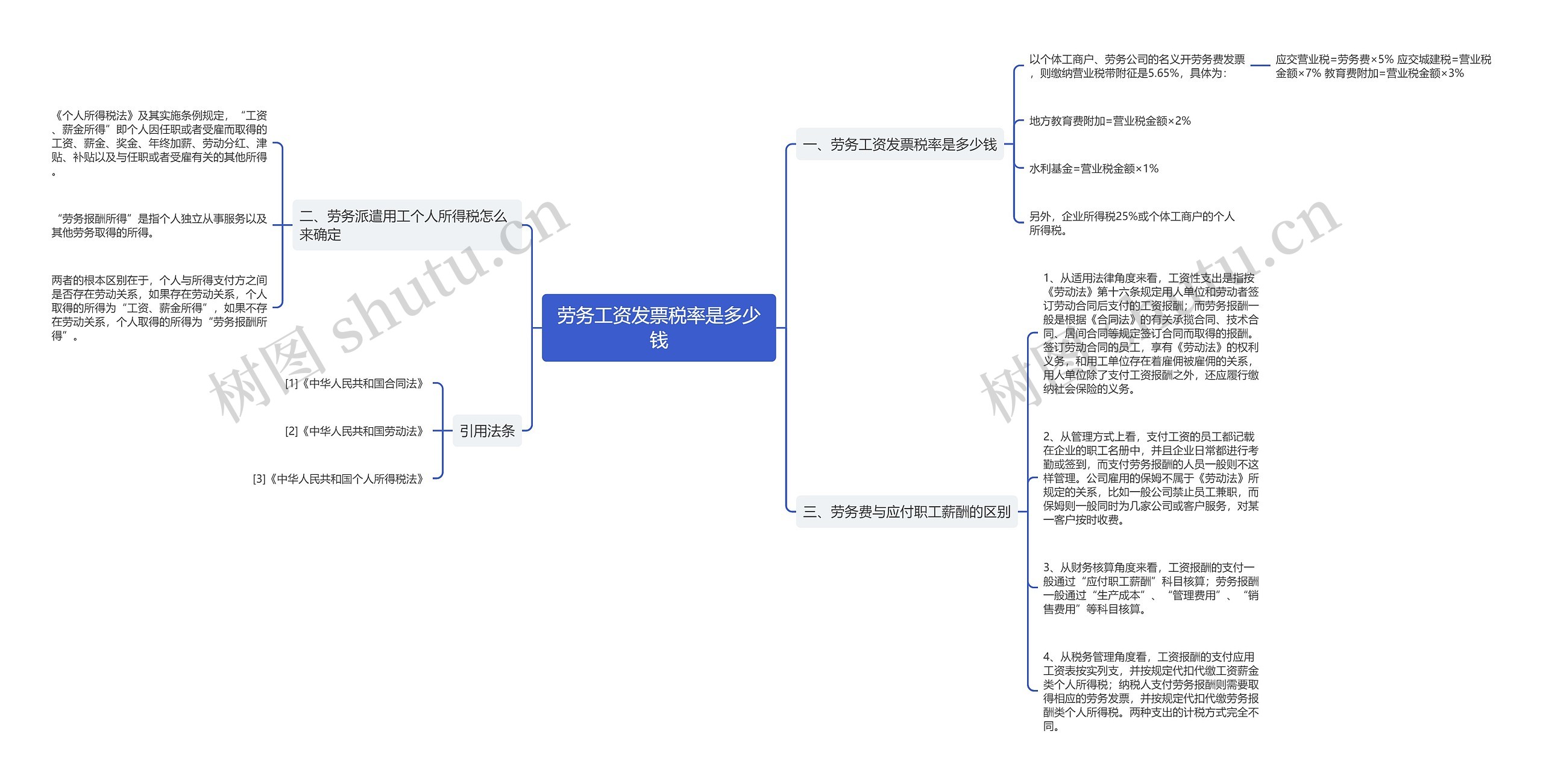 劳务工资发票税率是多少钱思维导图