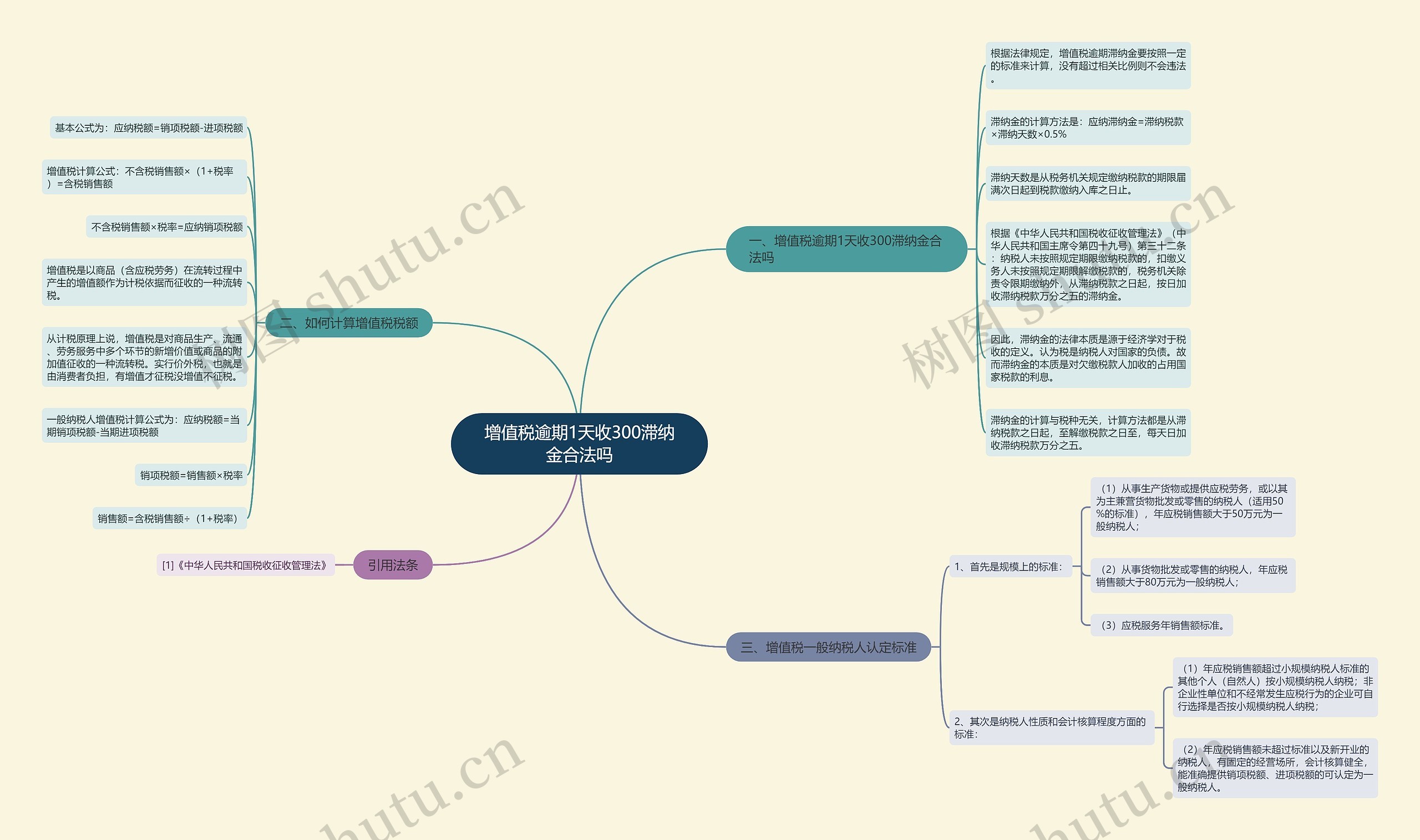 增值税逾期1天收300滞纳金合法吗思维导图