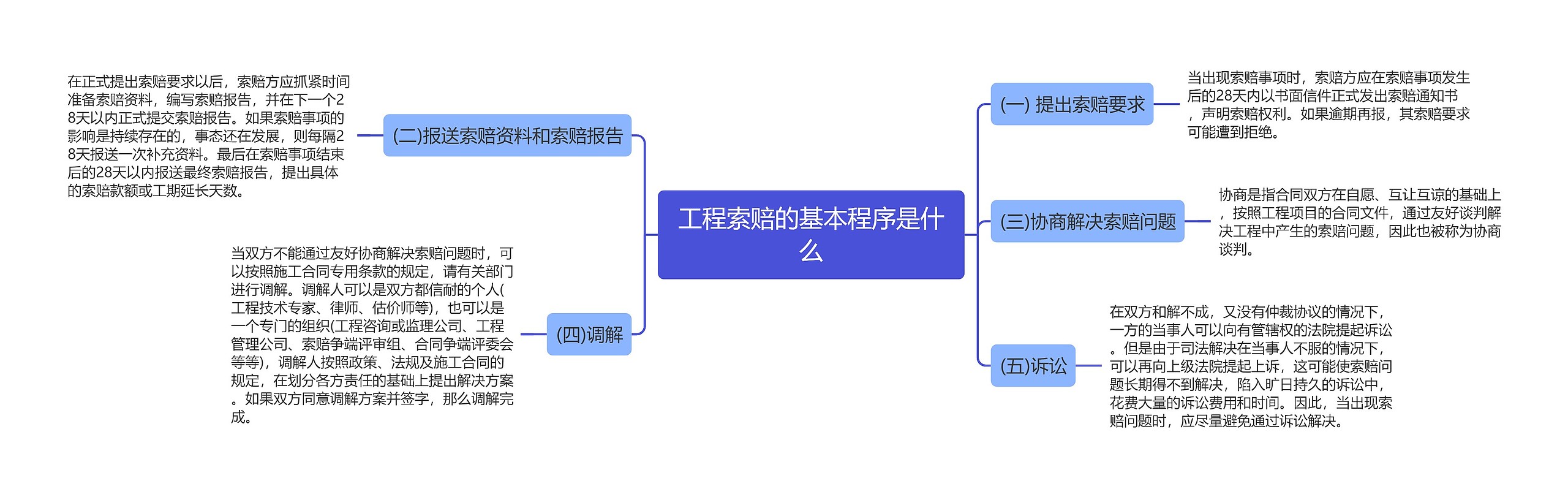 工程索赔的基本程序是什么思维导图