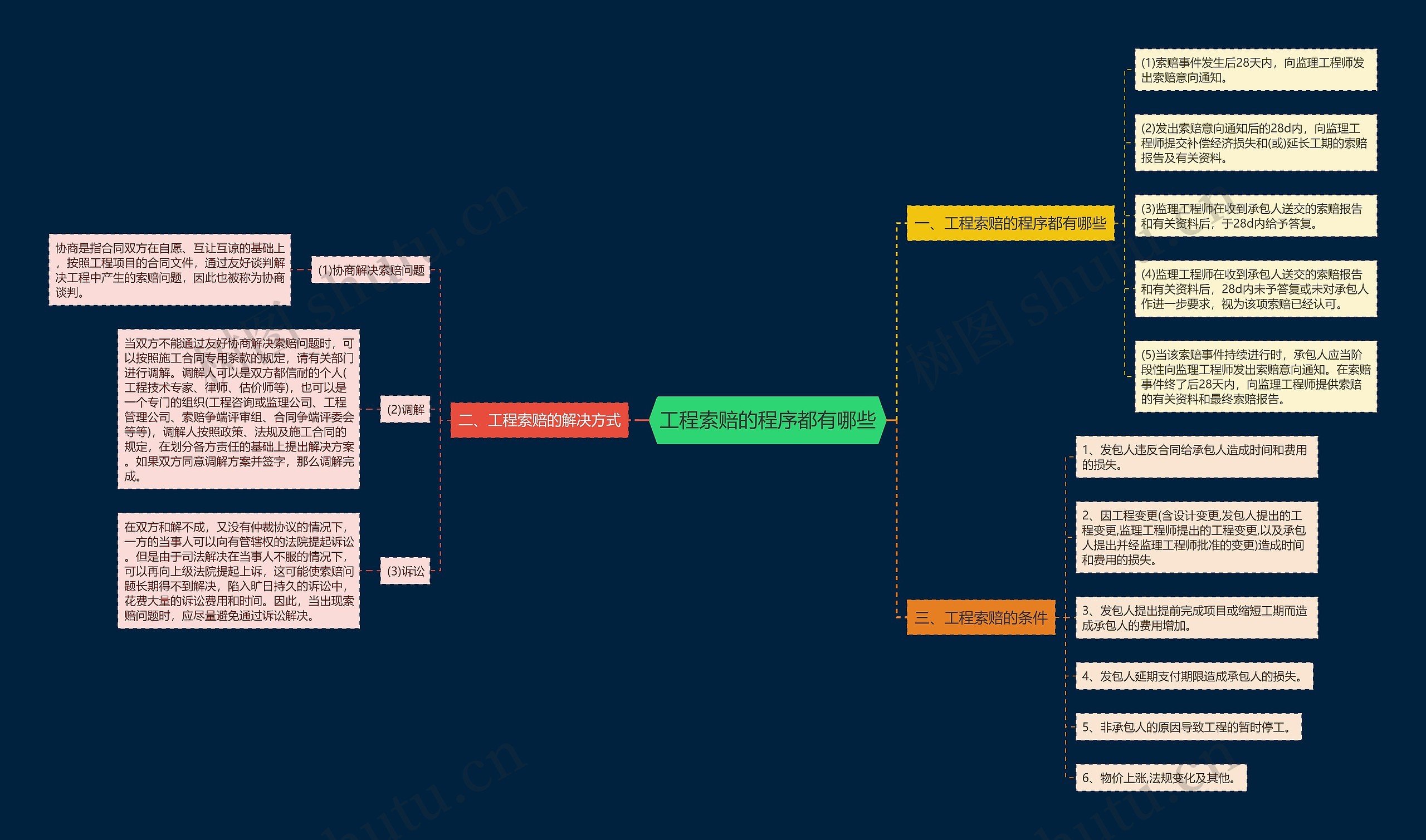 工程索赔的程序都有哪些思维导图