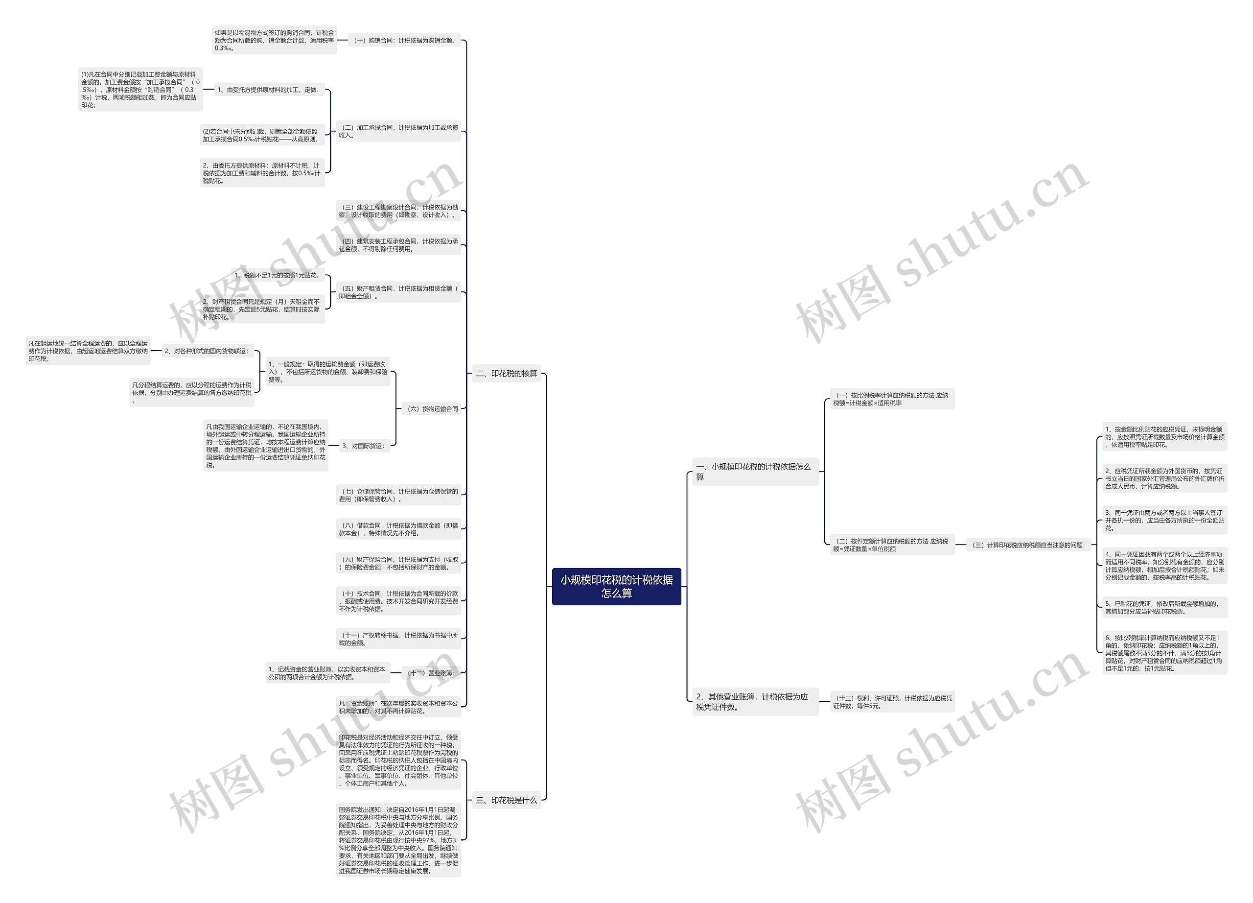 小规模印花税的计税依据怎么算思维导图
