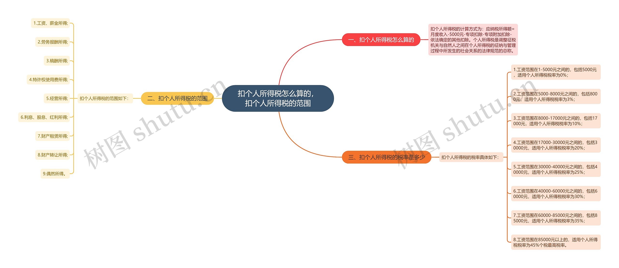 扣个人所得税怎么算的，扣个人所得税的范围思维导图