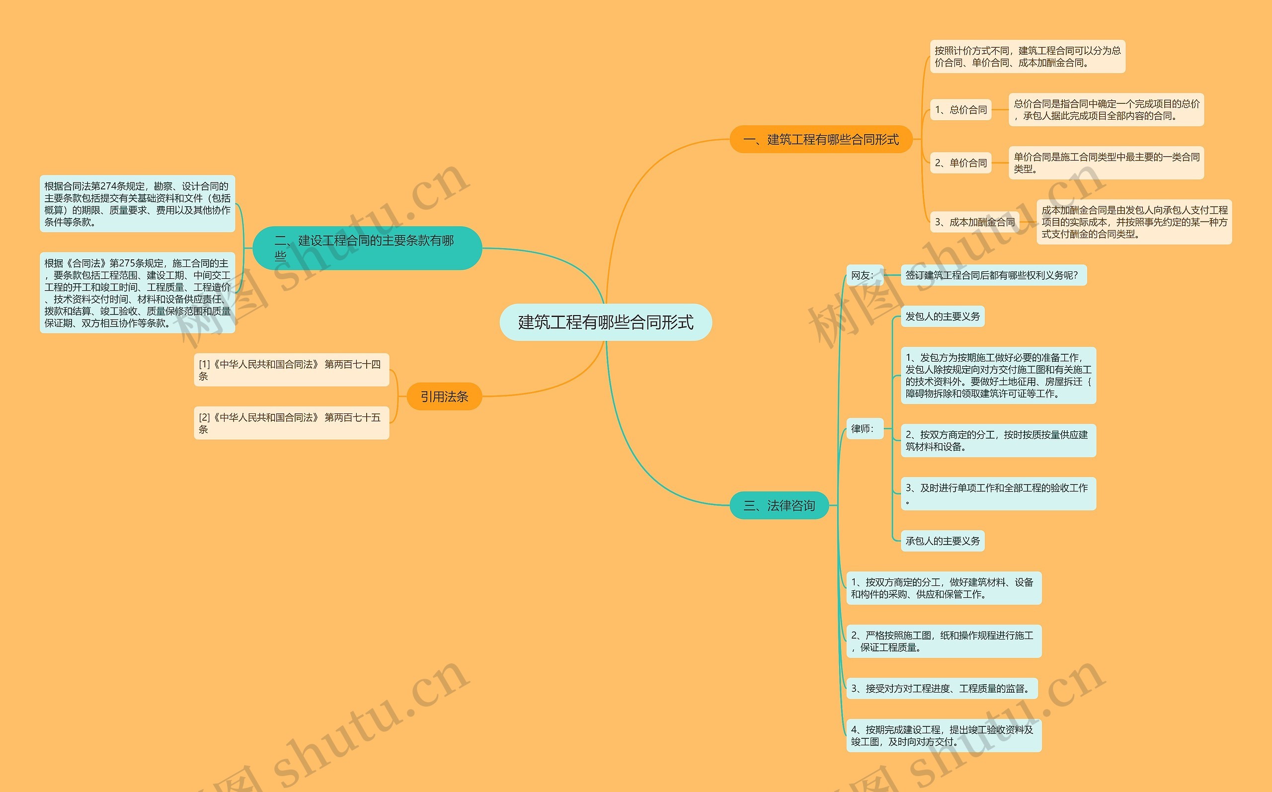 建筑工程有哪些合同形式思维导图