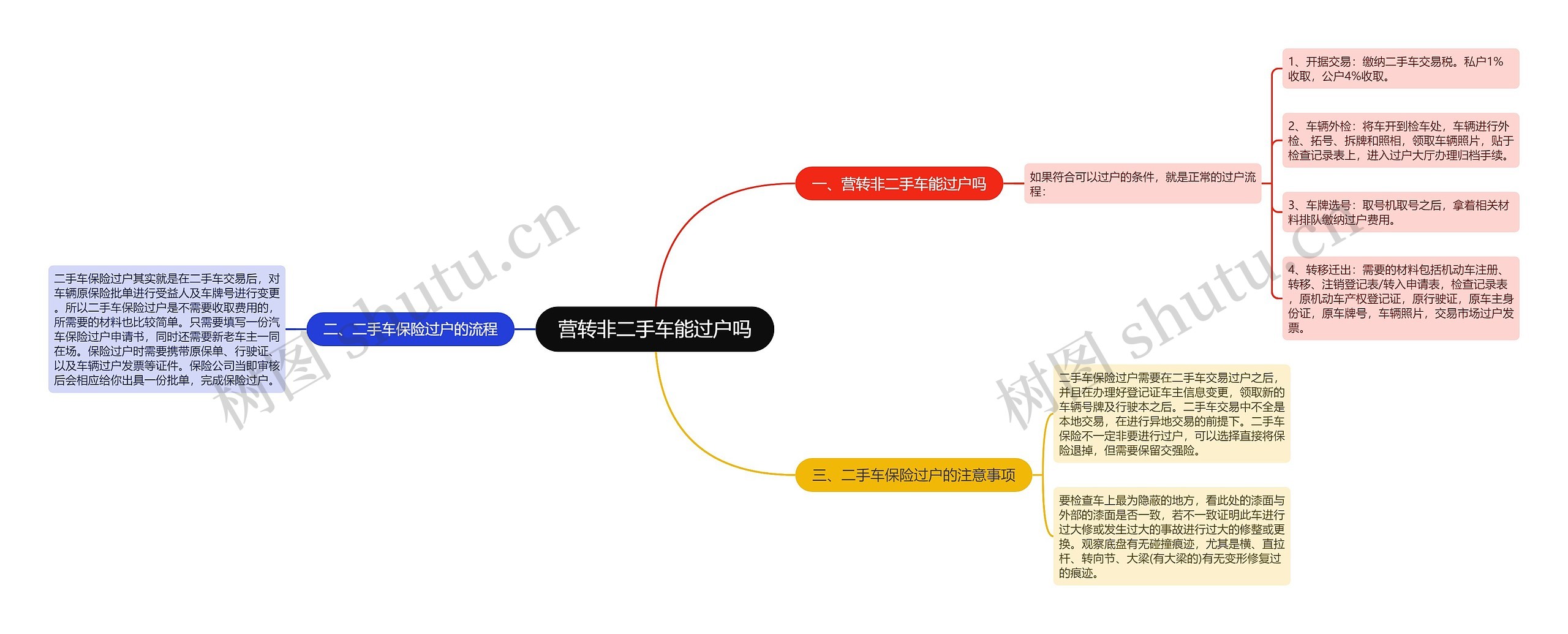 营转非二手车能过户吗思维导图