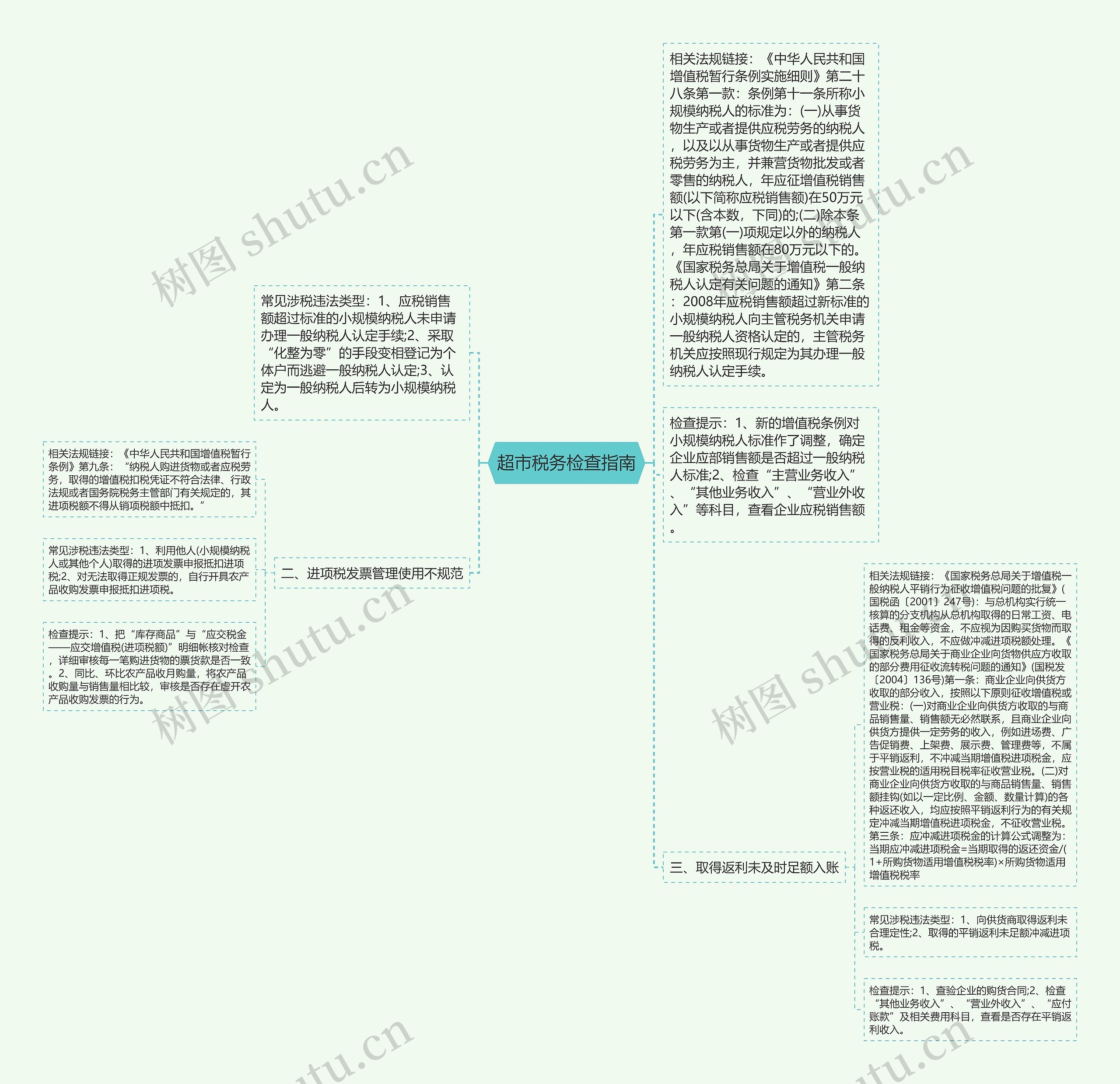 超市税务检查指南思维导图