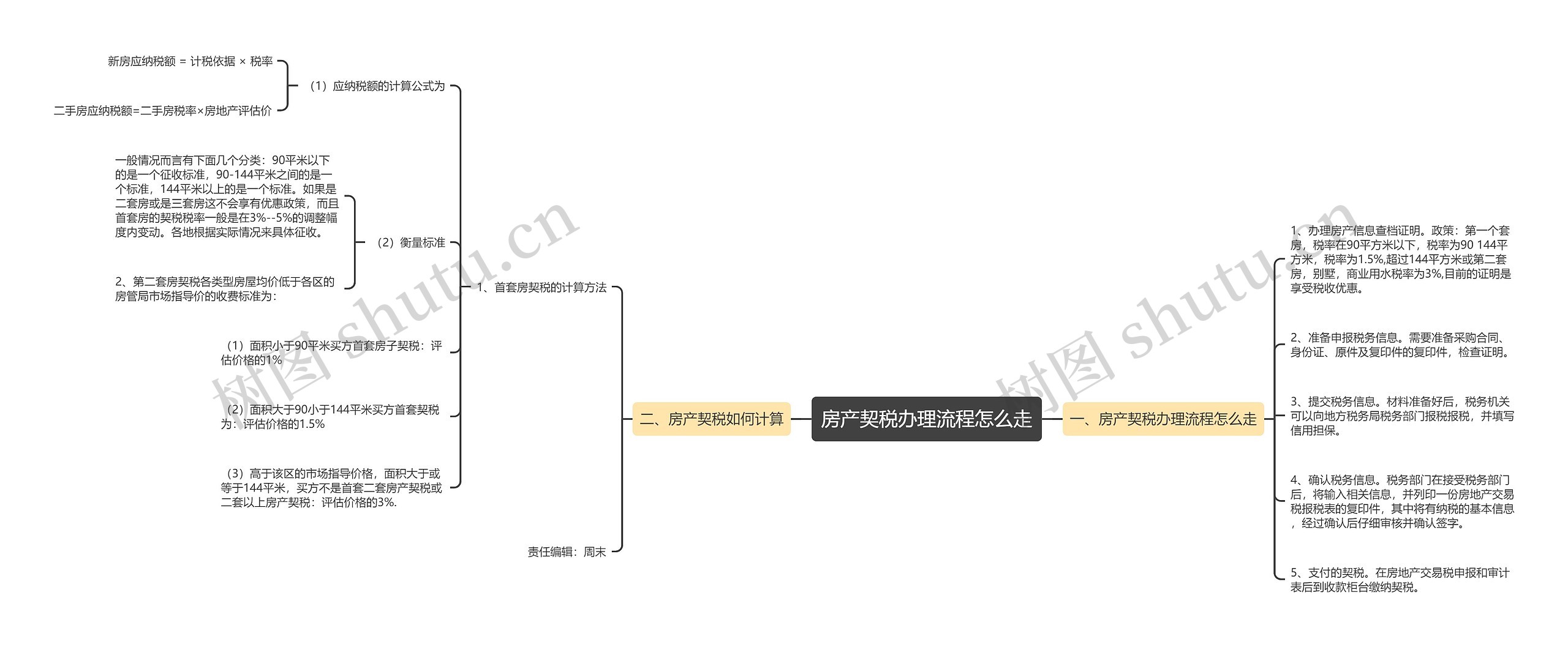 房产契税办理流程怎么走思维导图