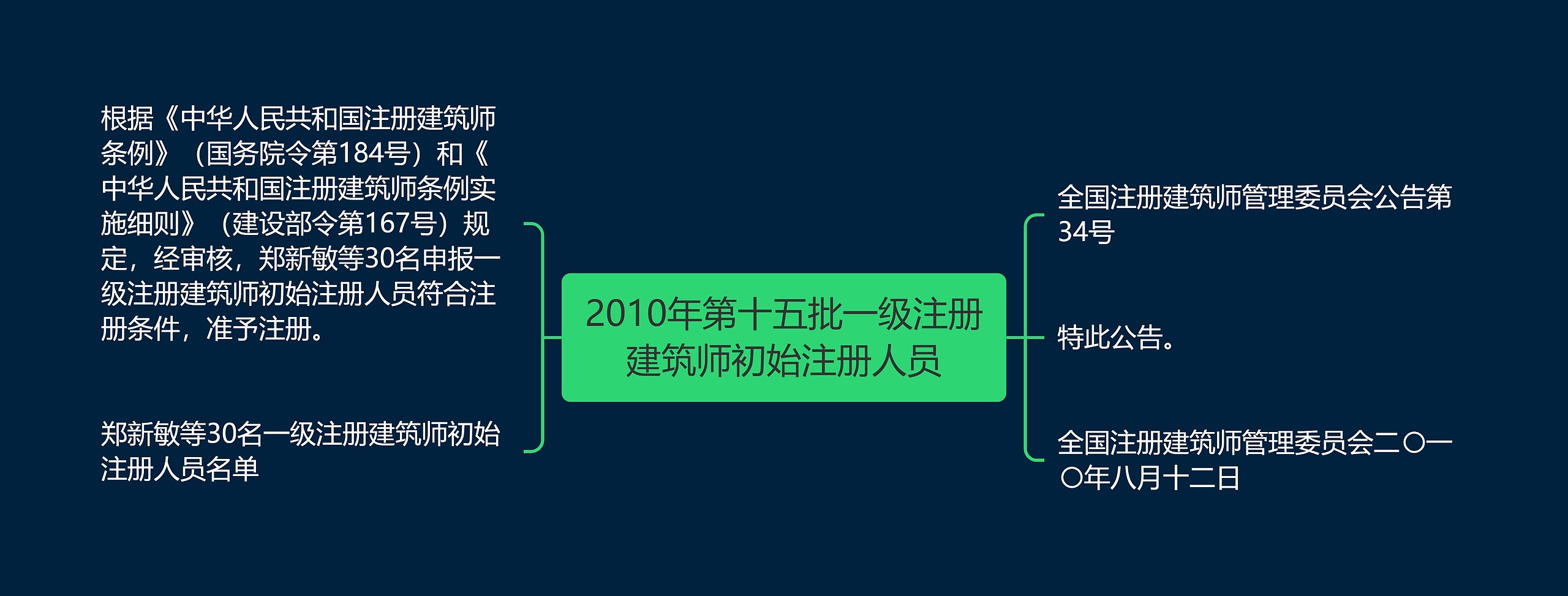 2010年第十五批一级注册建筑师初始注册人员