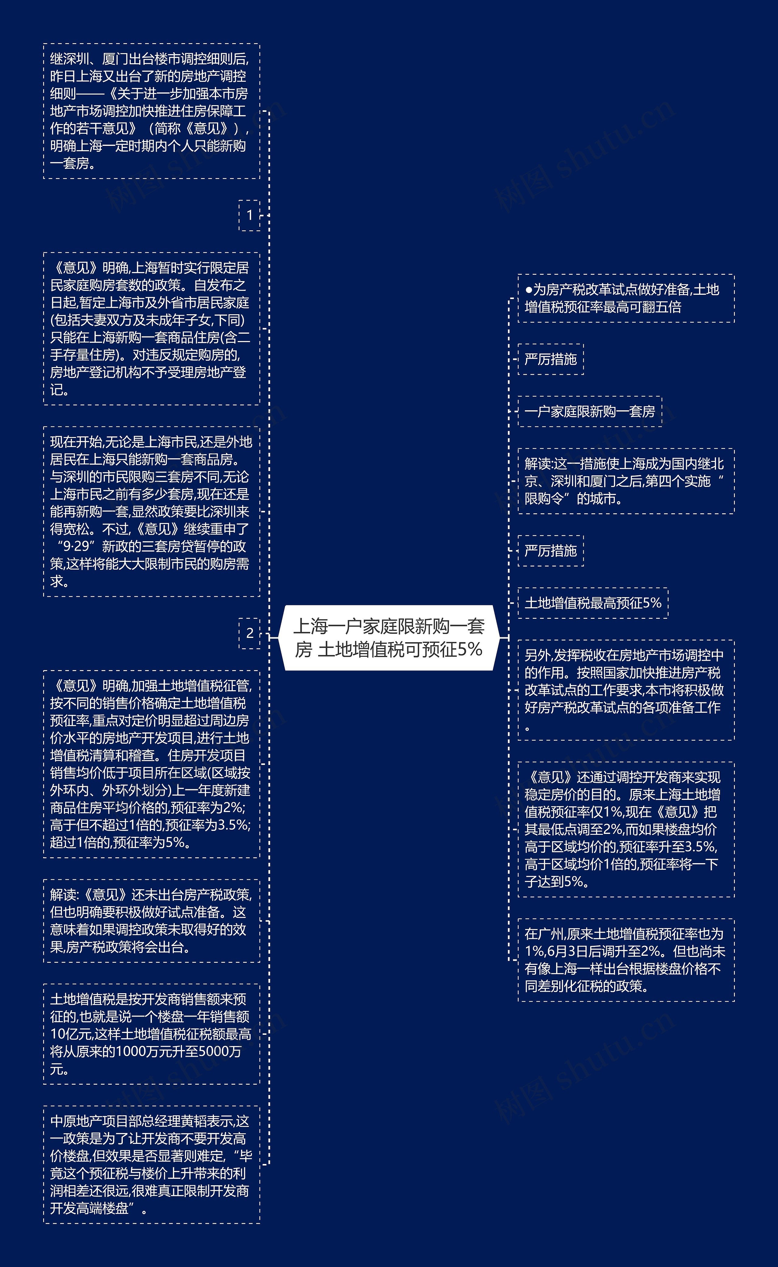 上海一户家庭限新购一套房 土地增值税可预征5%思维导图