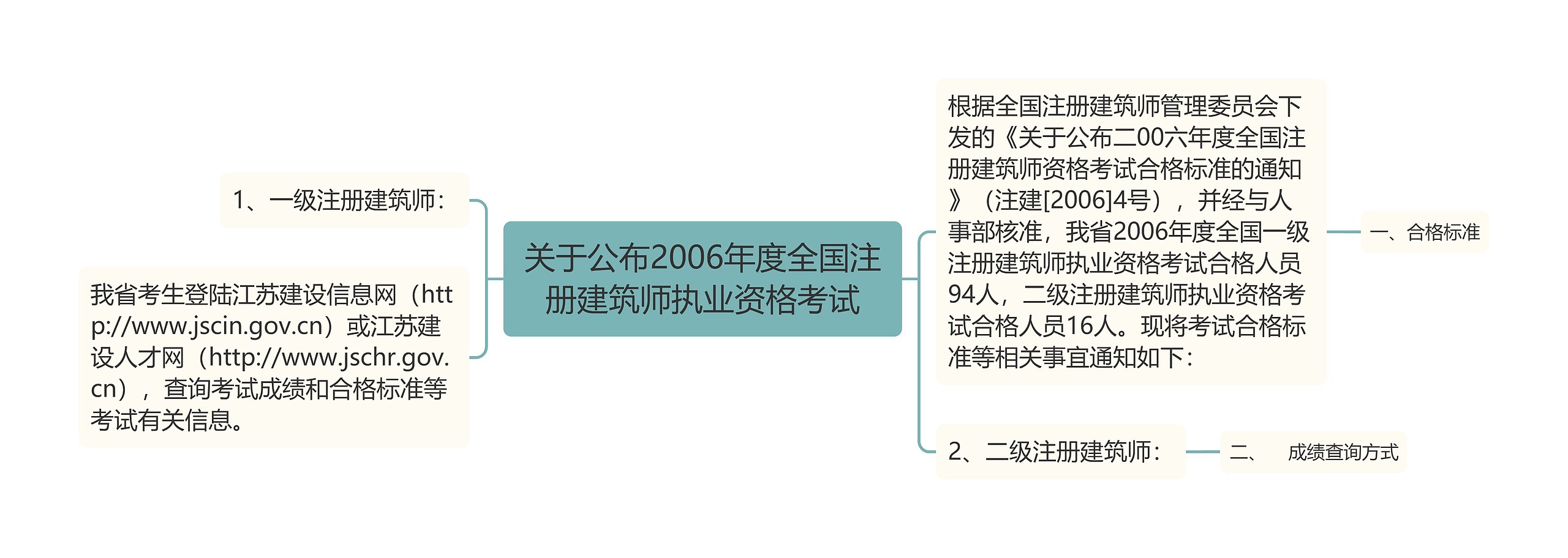 关于公布2006年度全国注册建筑师执业资格考试