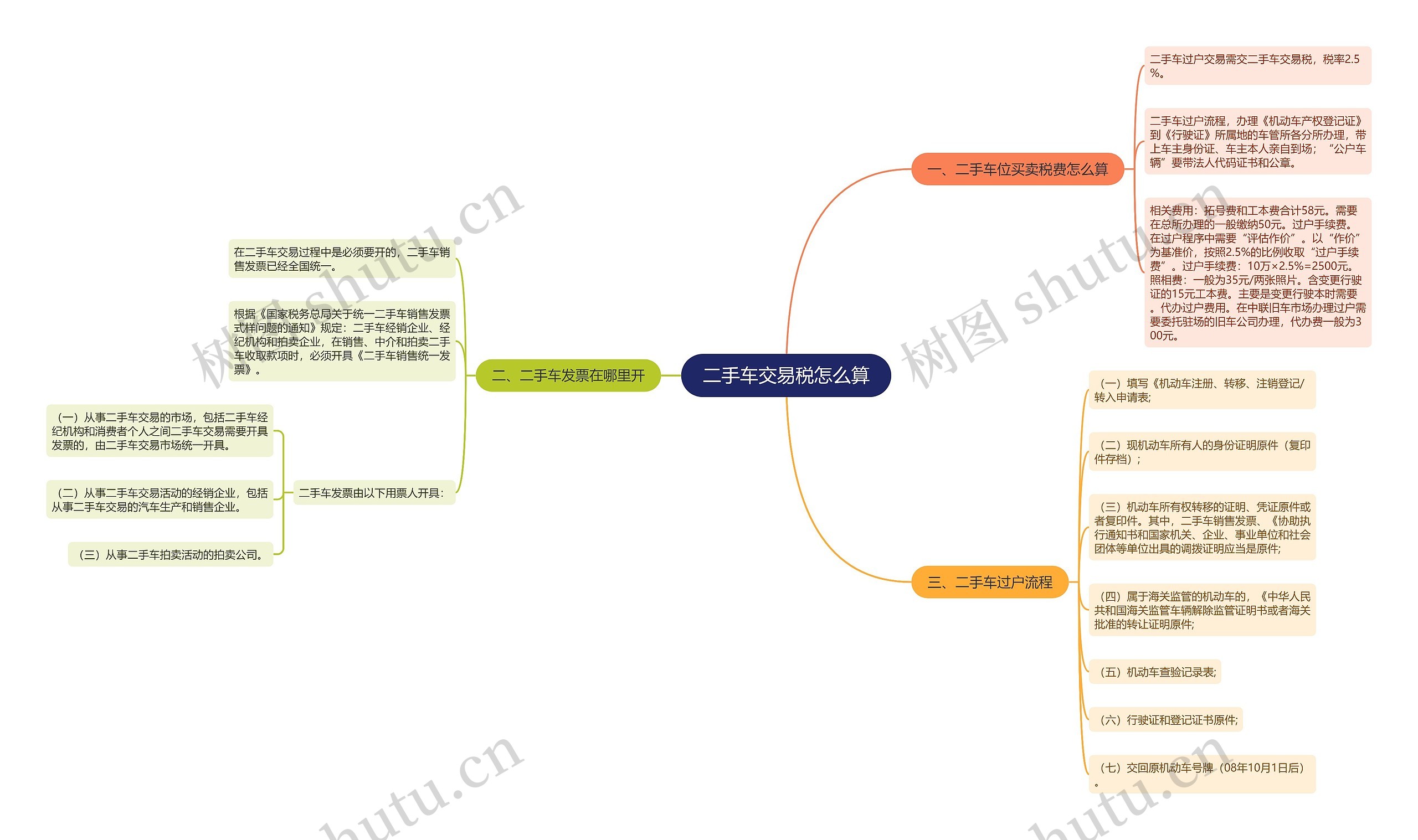 二手车交易税怎么算思维导图