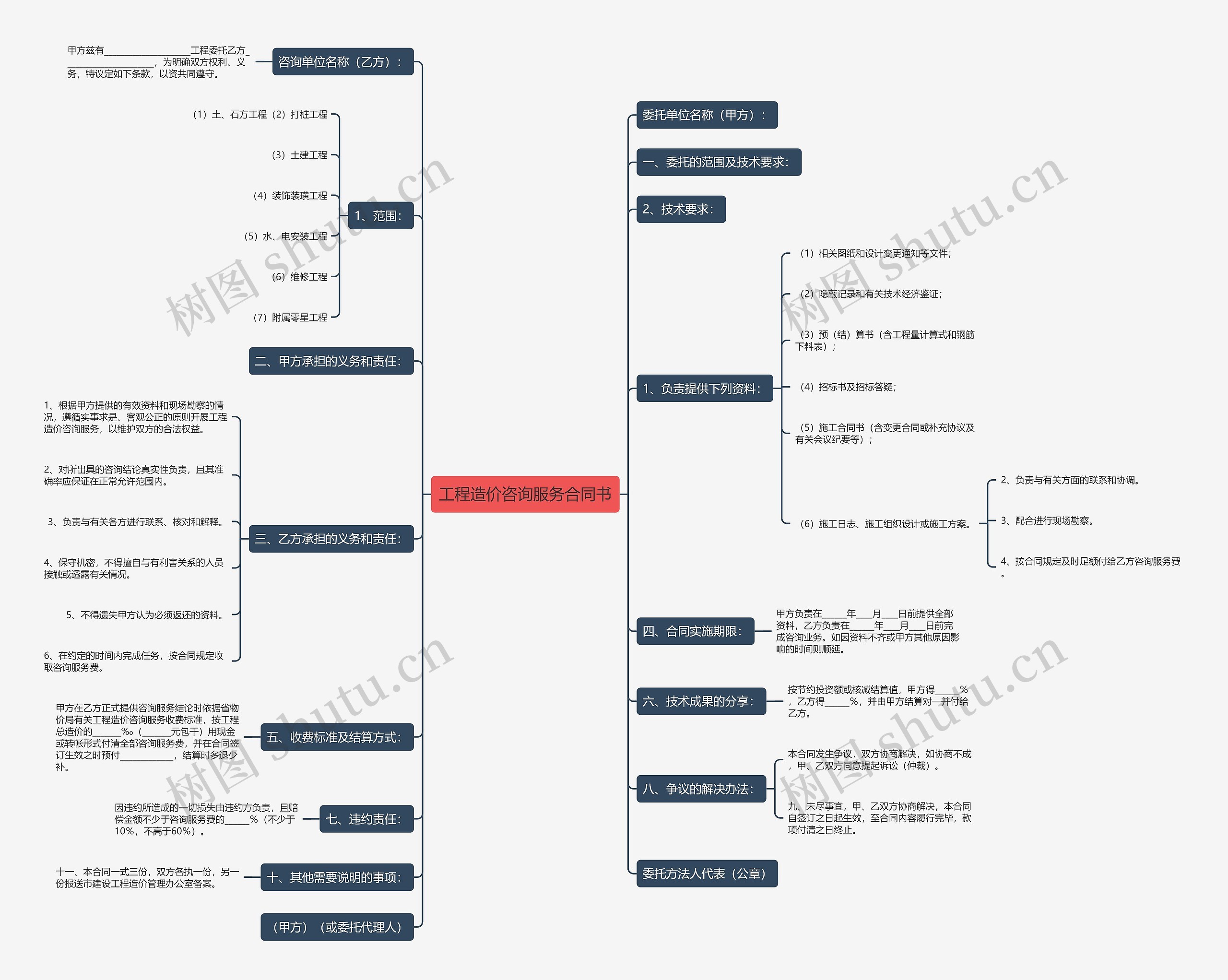工程造价咨询服务合同书思维导图