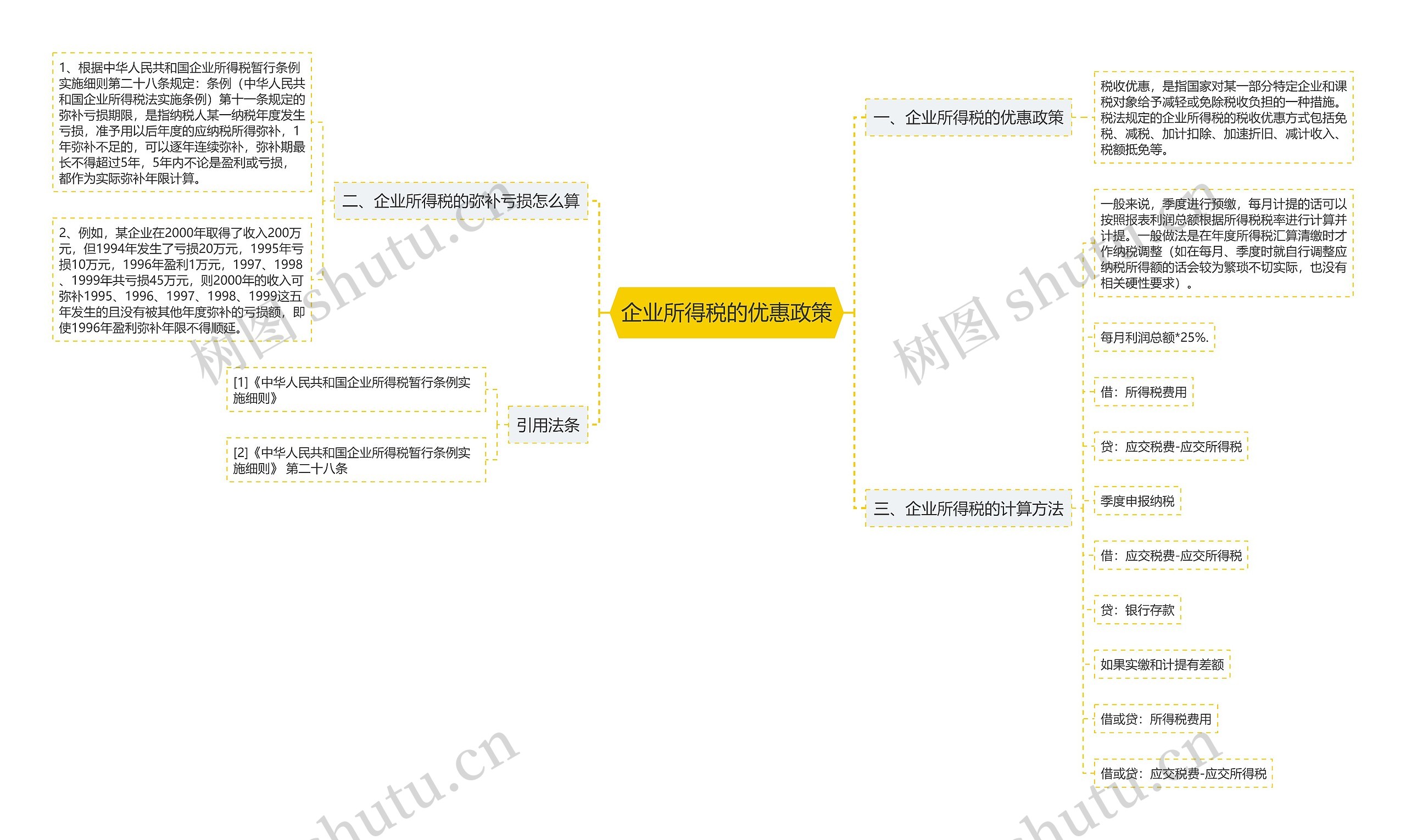 企业所得税的优惠政策思维导图