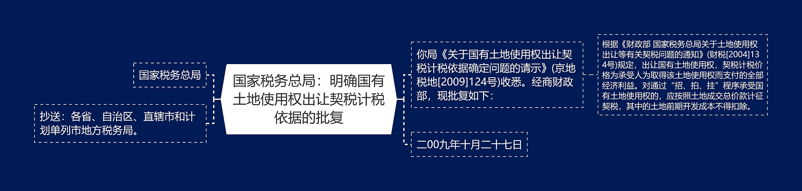 国家税务总局：明确国有土地使用权出让契税计税依据的批复思维导图