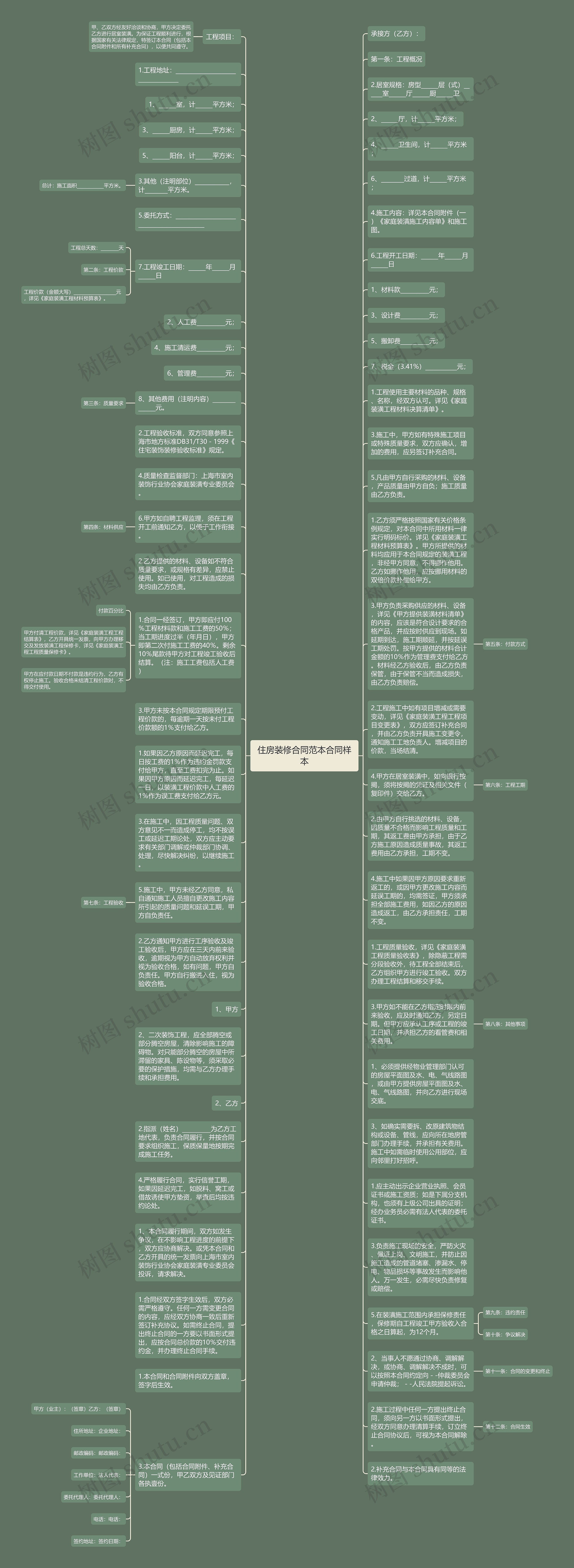 住房装修合同范本合同样本思维导图