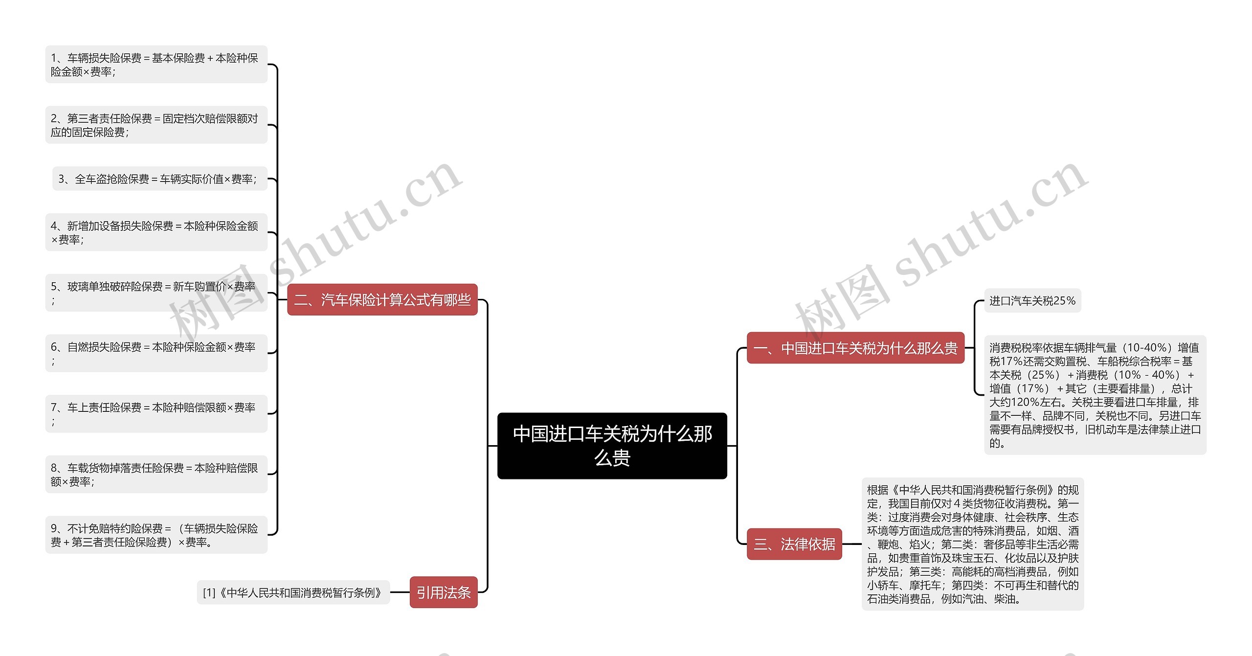 中国进口车关税为什么那么贵思维导图