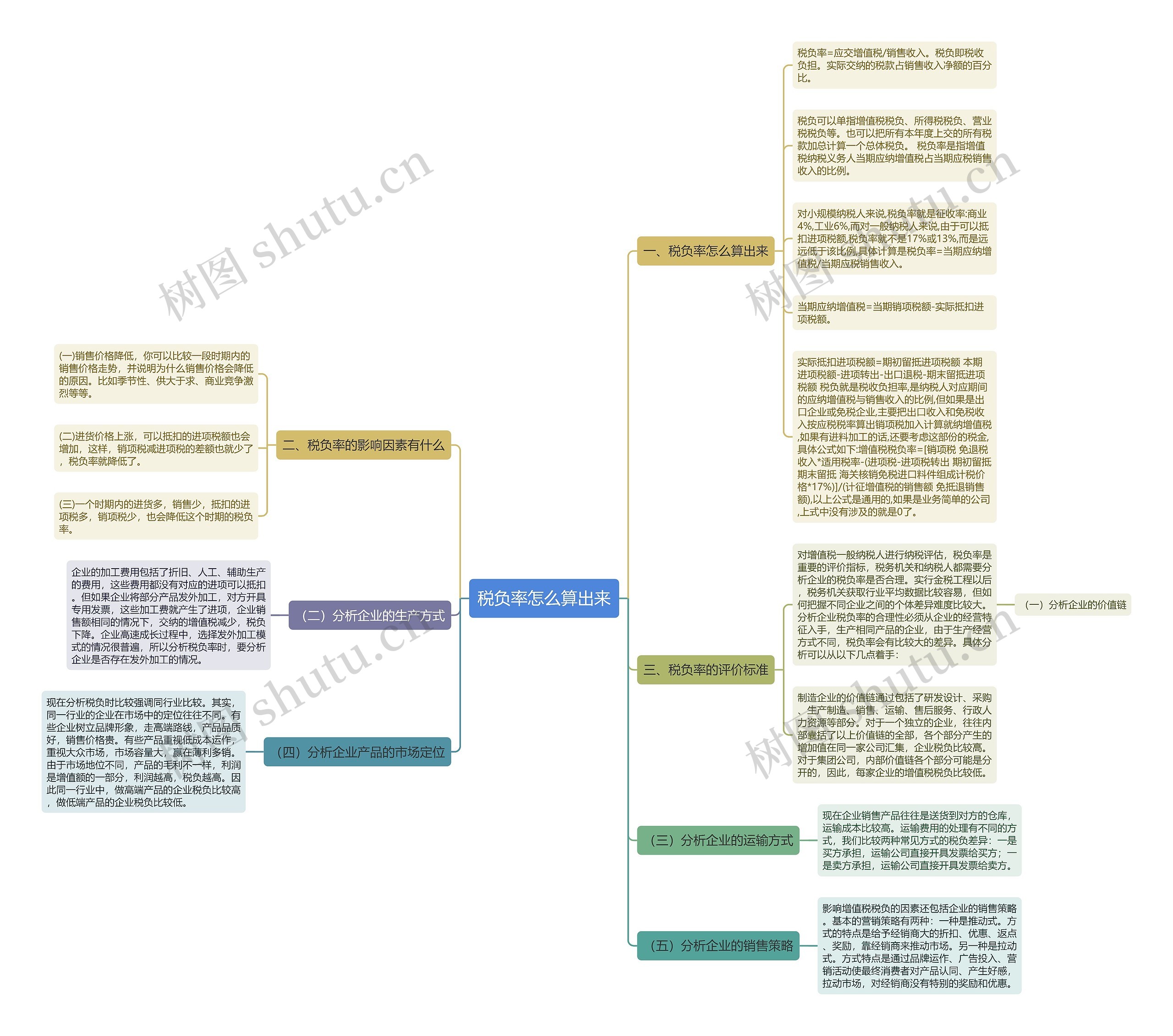 税负率怎么算出来思维导图