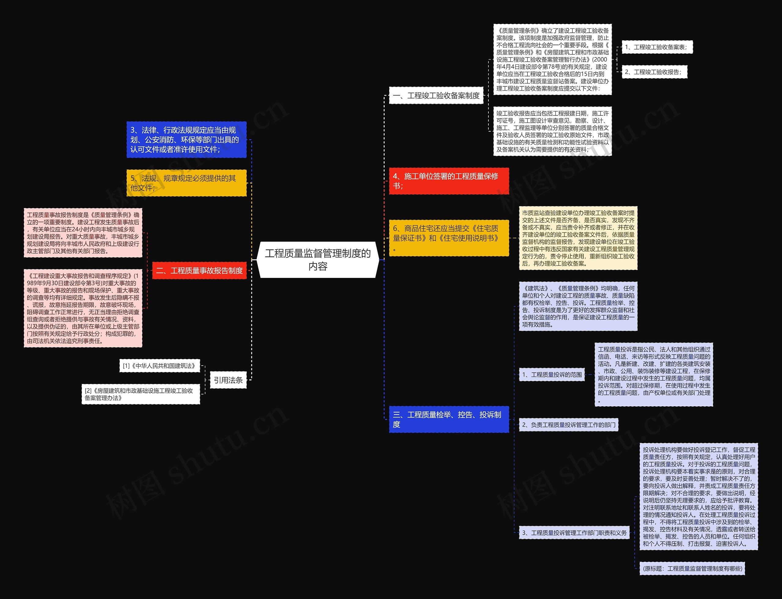 工程质量监督管理制度的内容思维导图