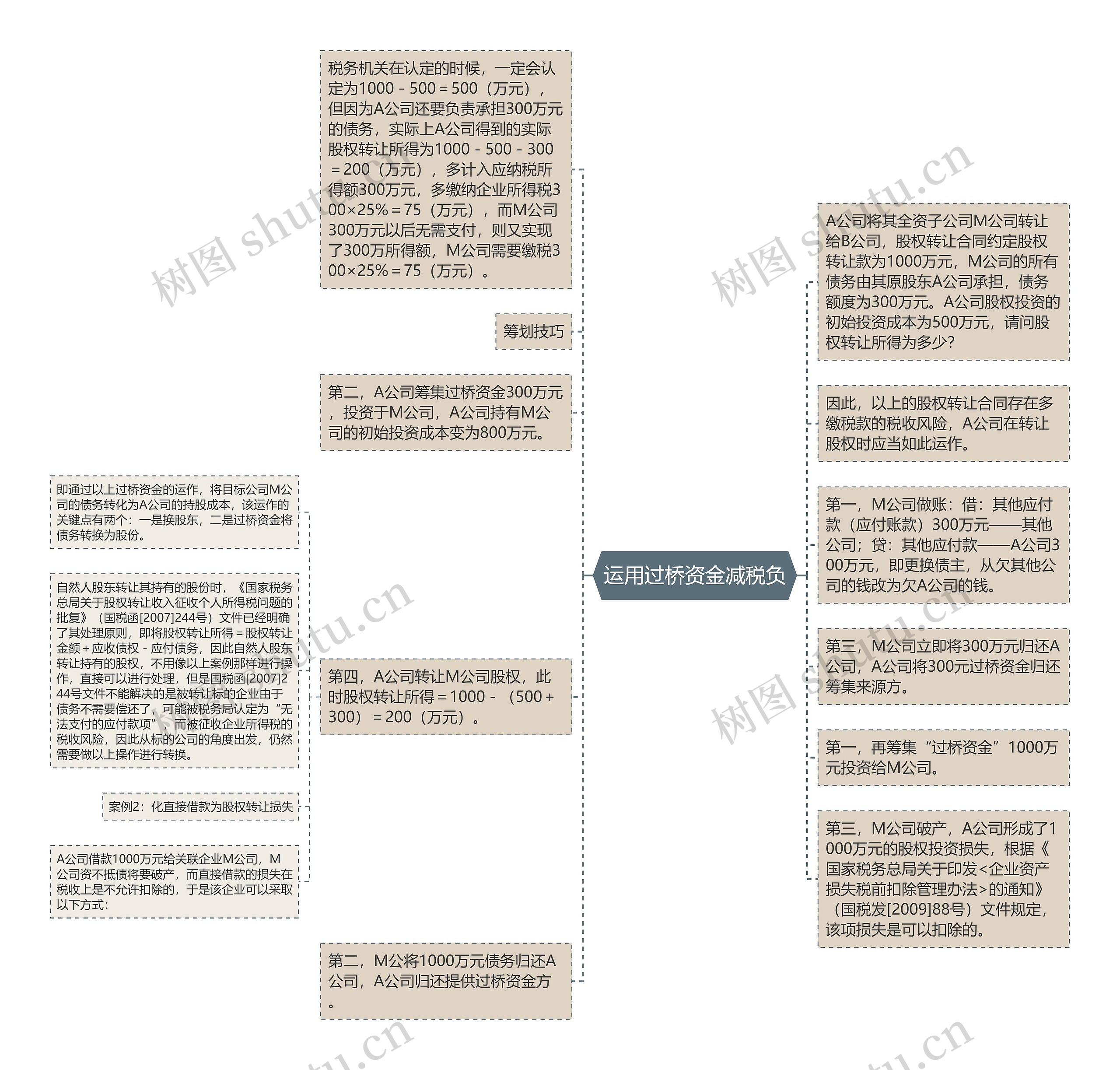 运用过桥资金减税负思维导图