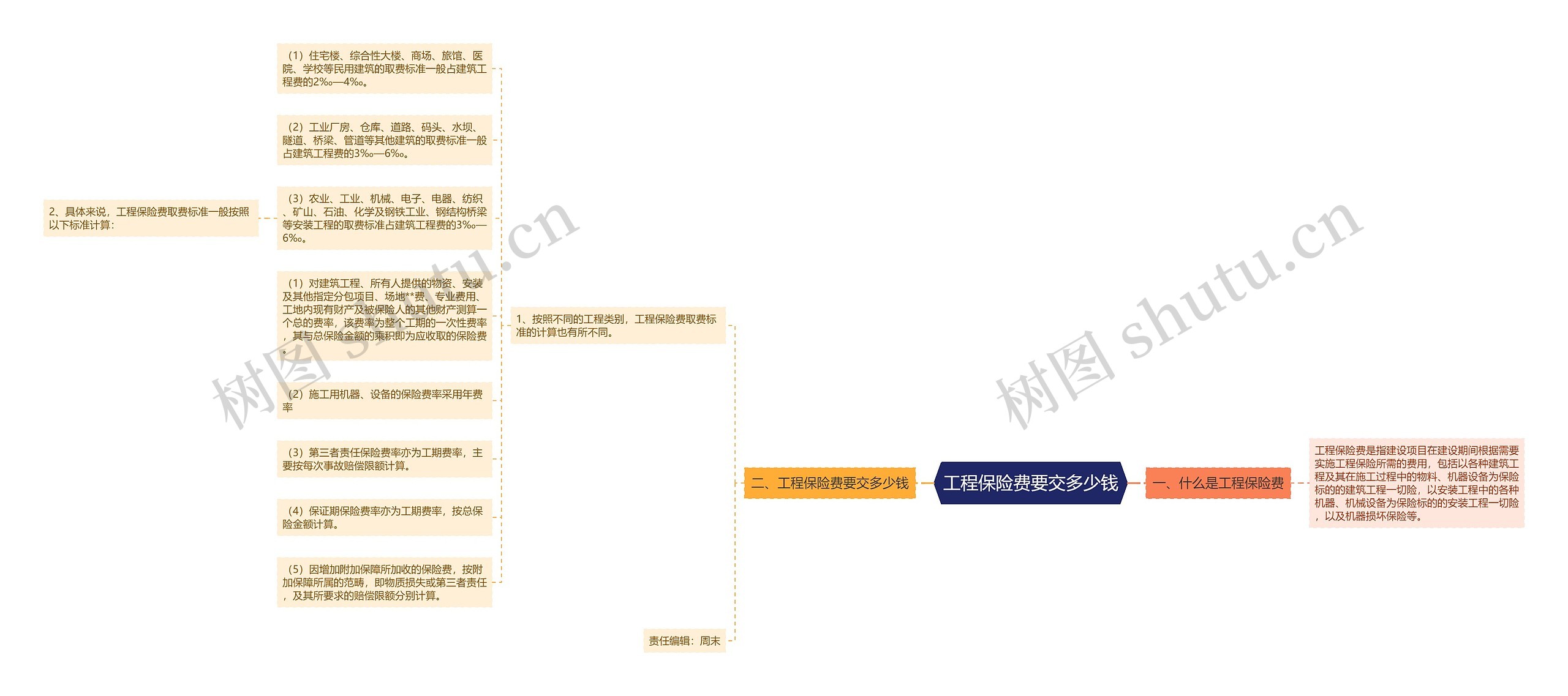 工程保险费要交多少钱思维导图