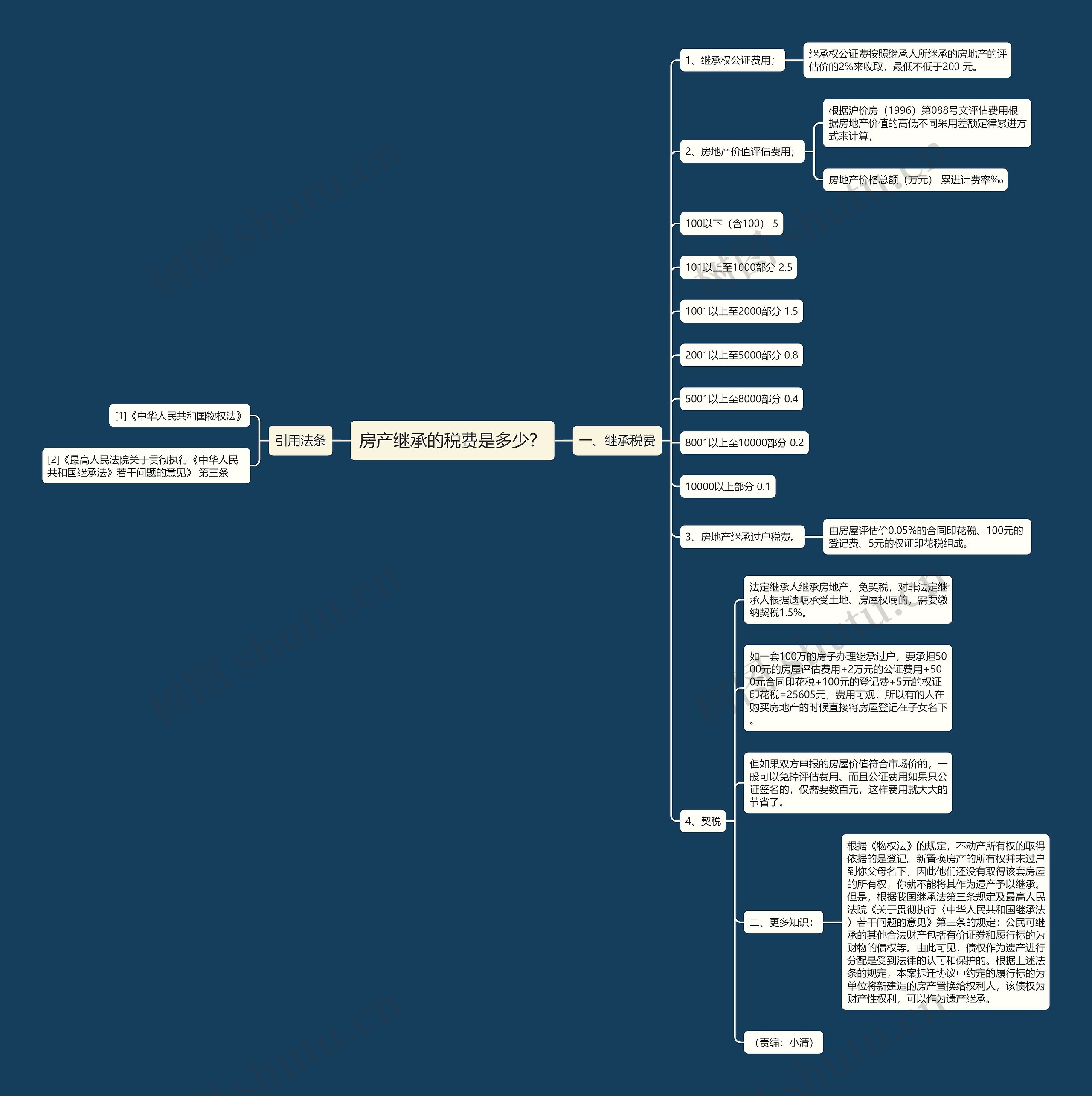 房产继承的税费是多少? 房产继承的税费是多少?