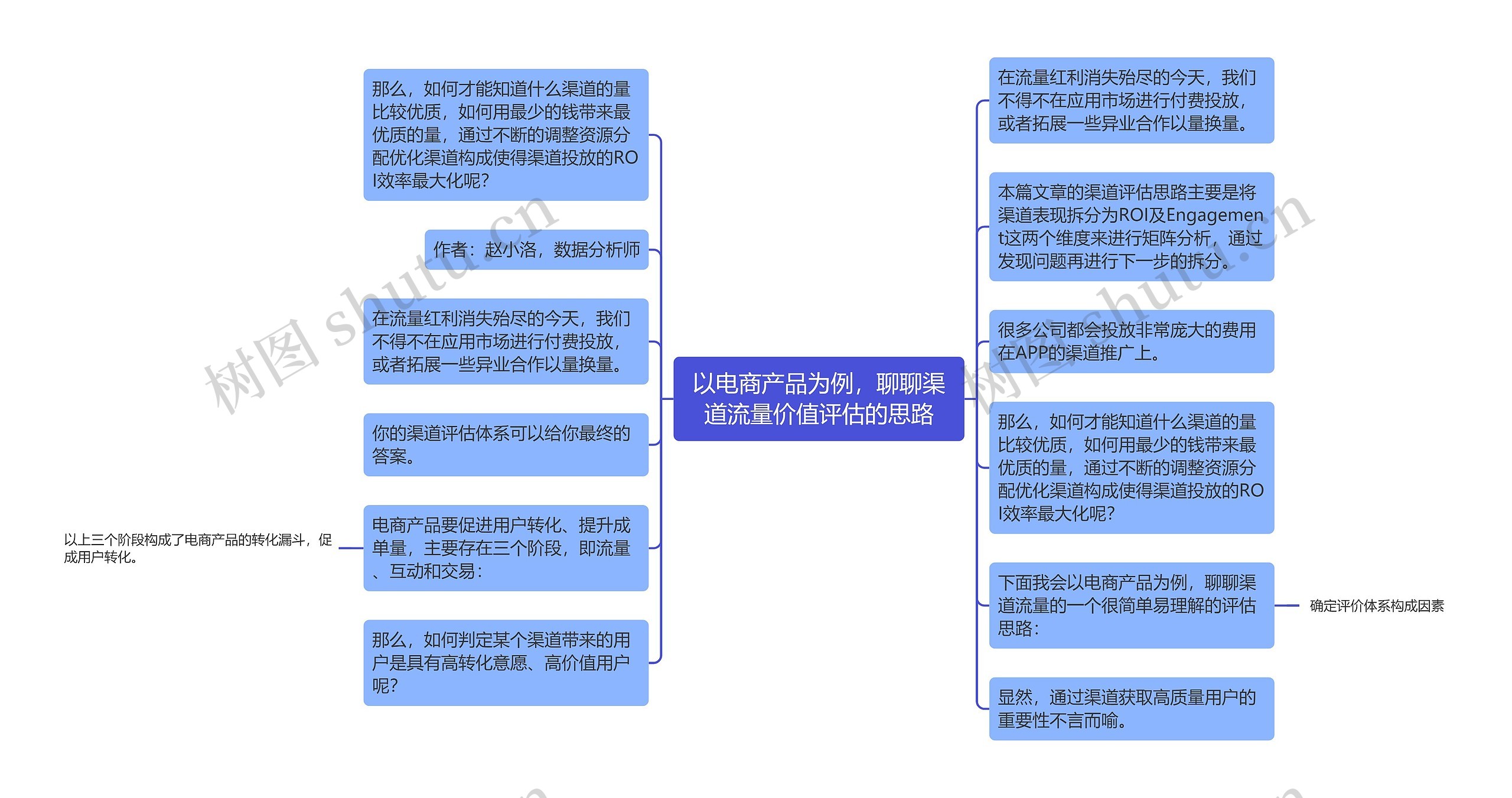 以电商产品为例，聊聊渠道流量价值评估的思路