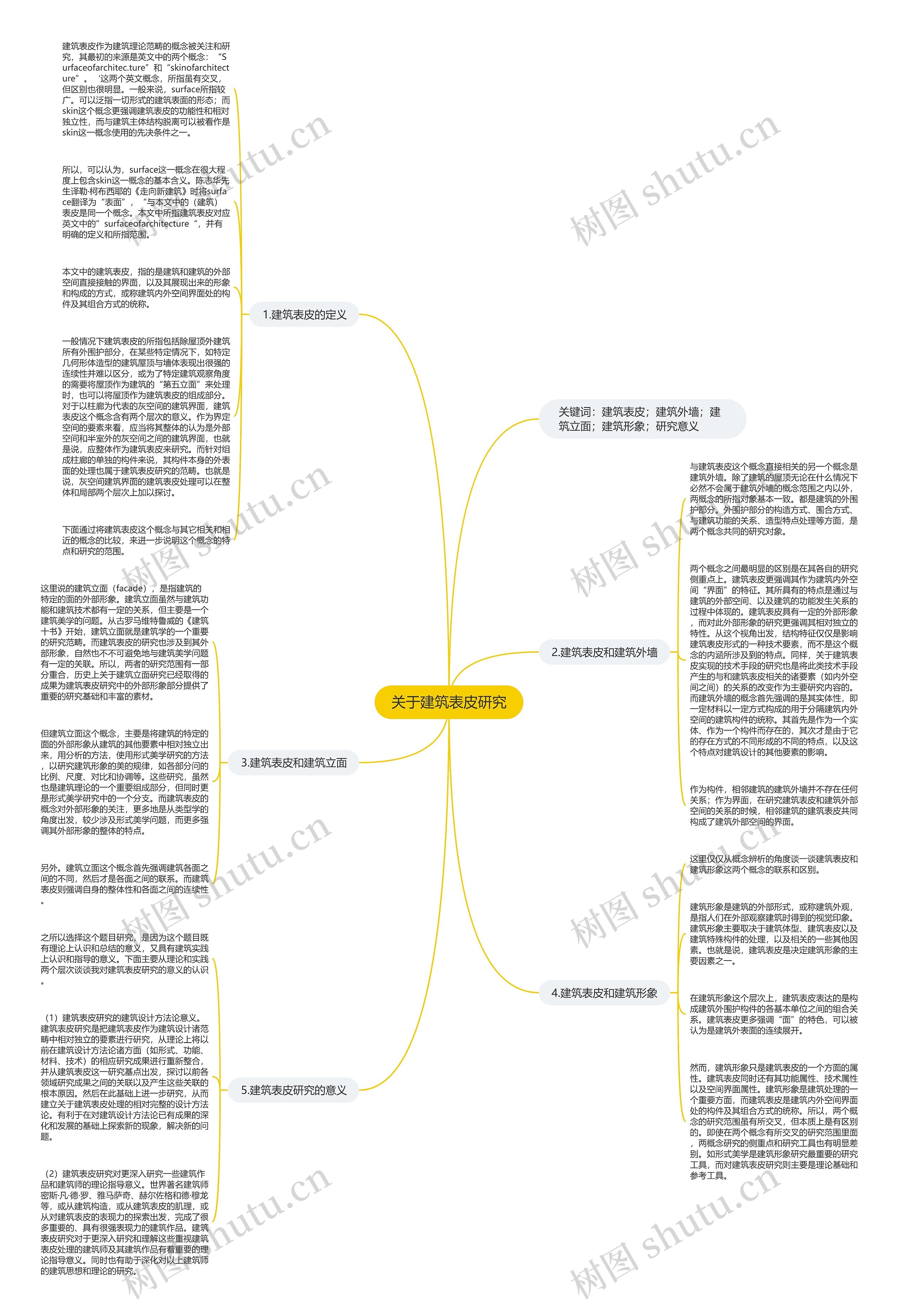 关于建筑表皮研究思维导图