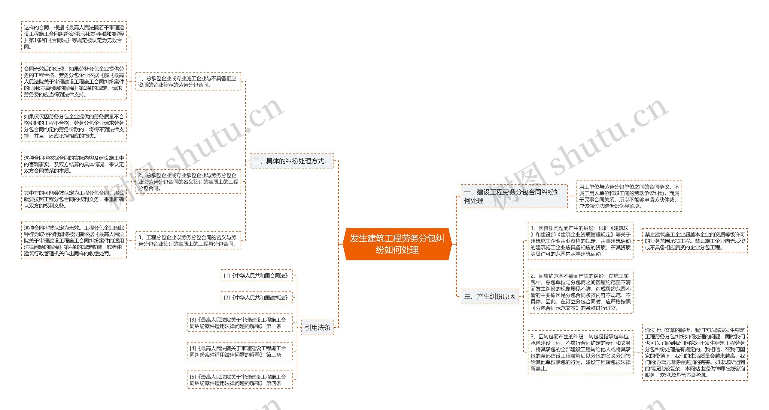 发生建筑工程劳务分包纠纷如何处理思维导图