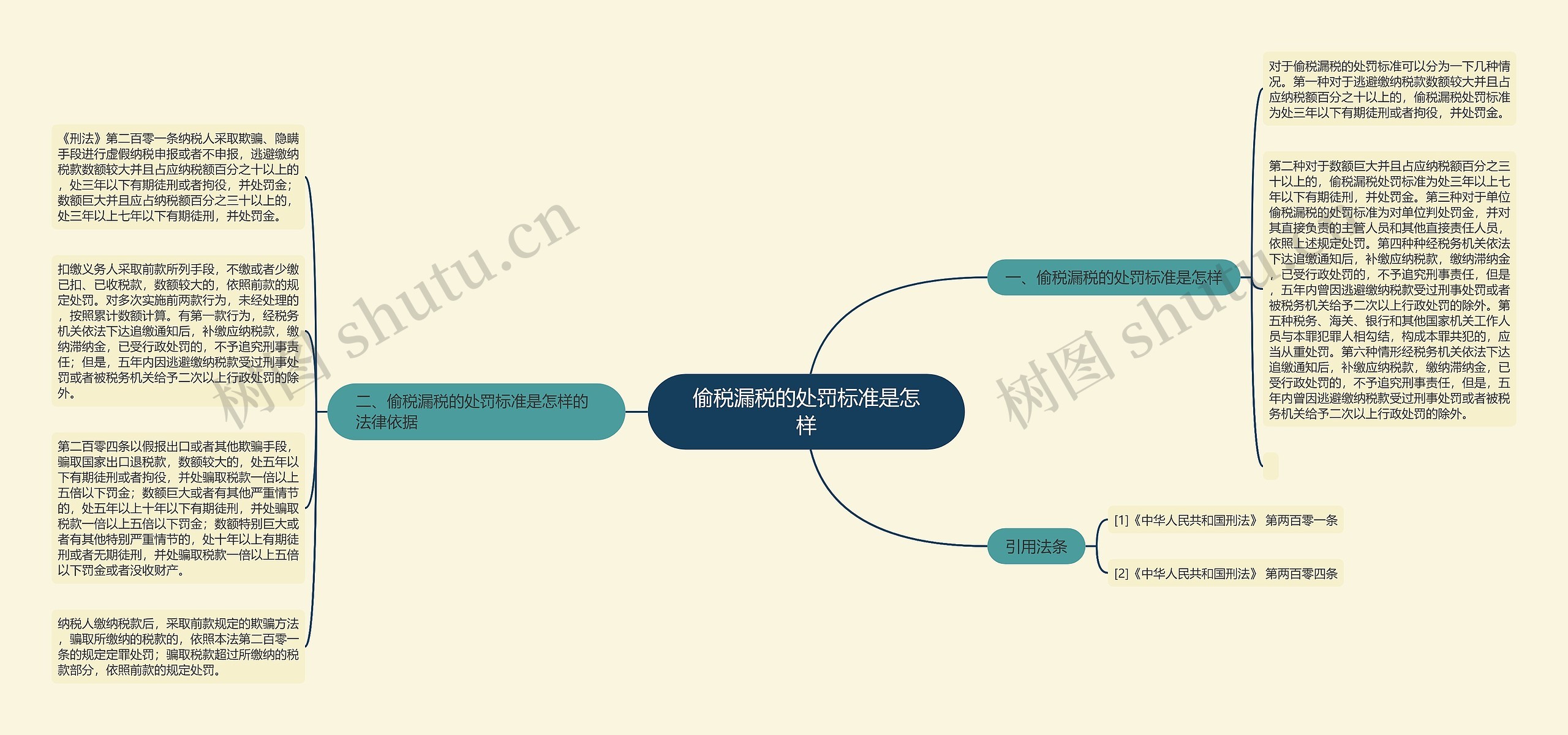 偷税漏税的处罚标准是怎样思维导图