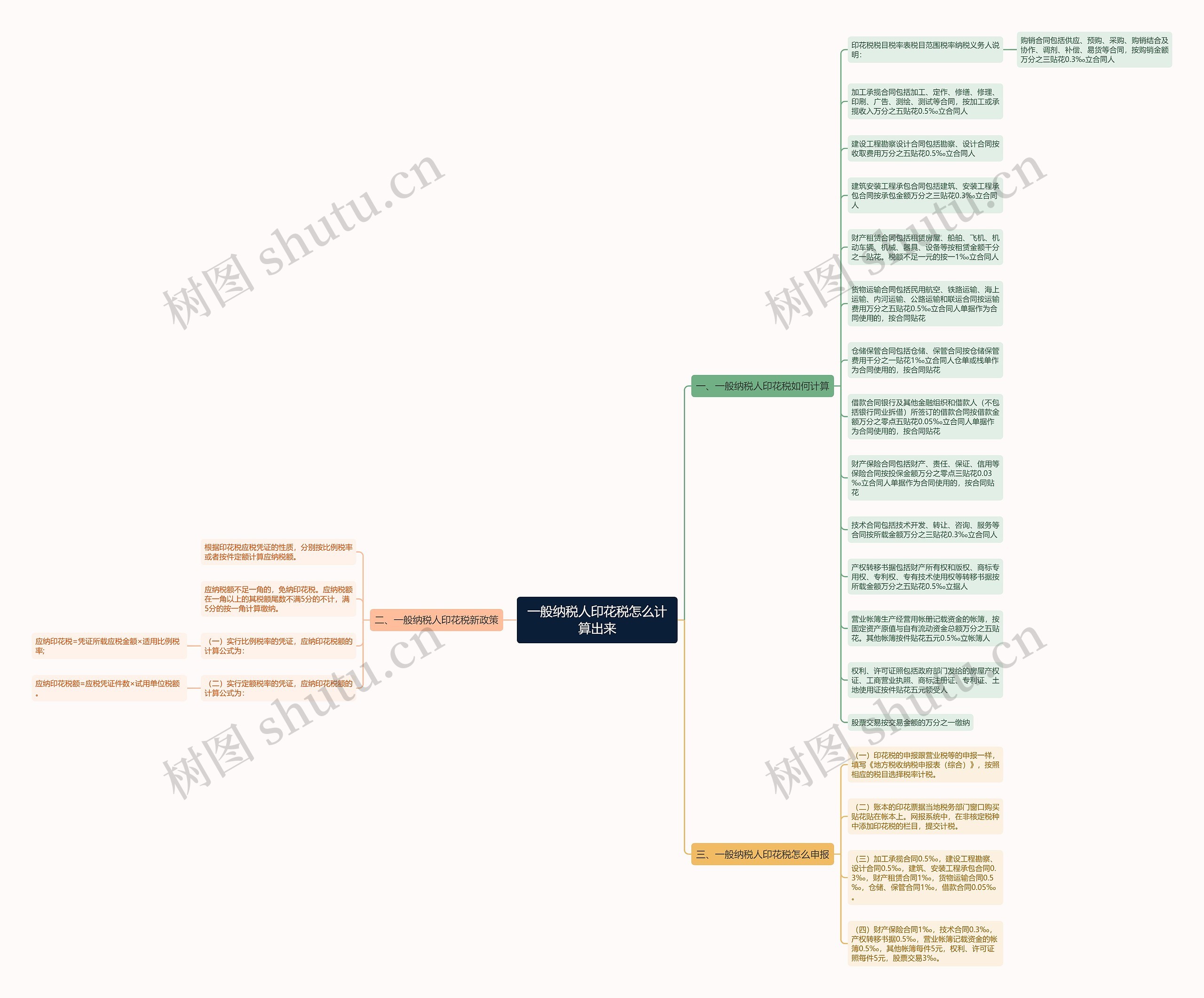 一般纳税人印花税怎么计算出来思维导图