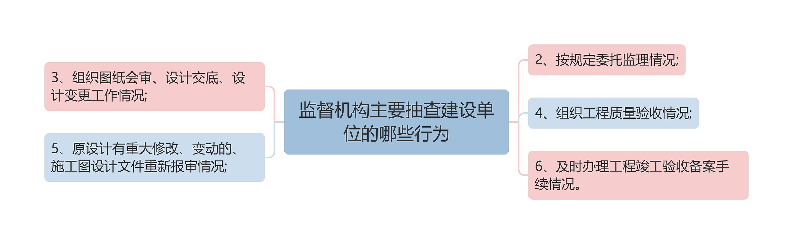 监督机构主要抽查建设单位的哪些行为