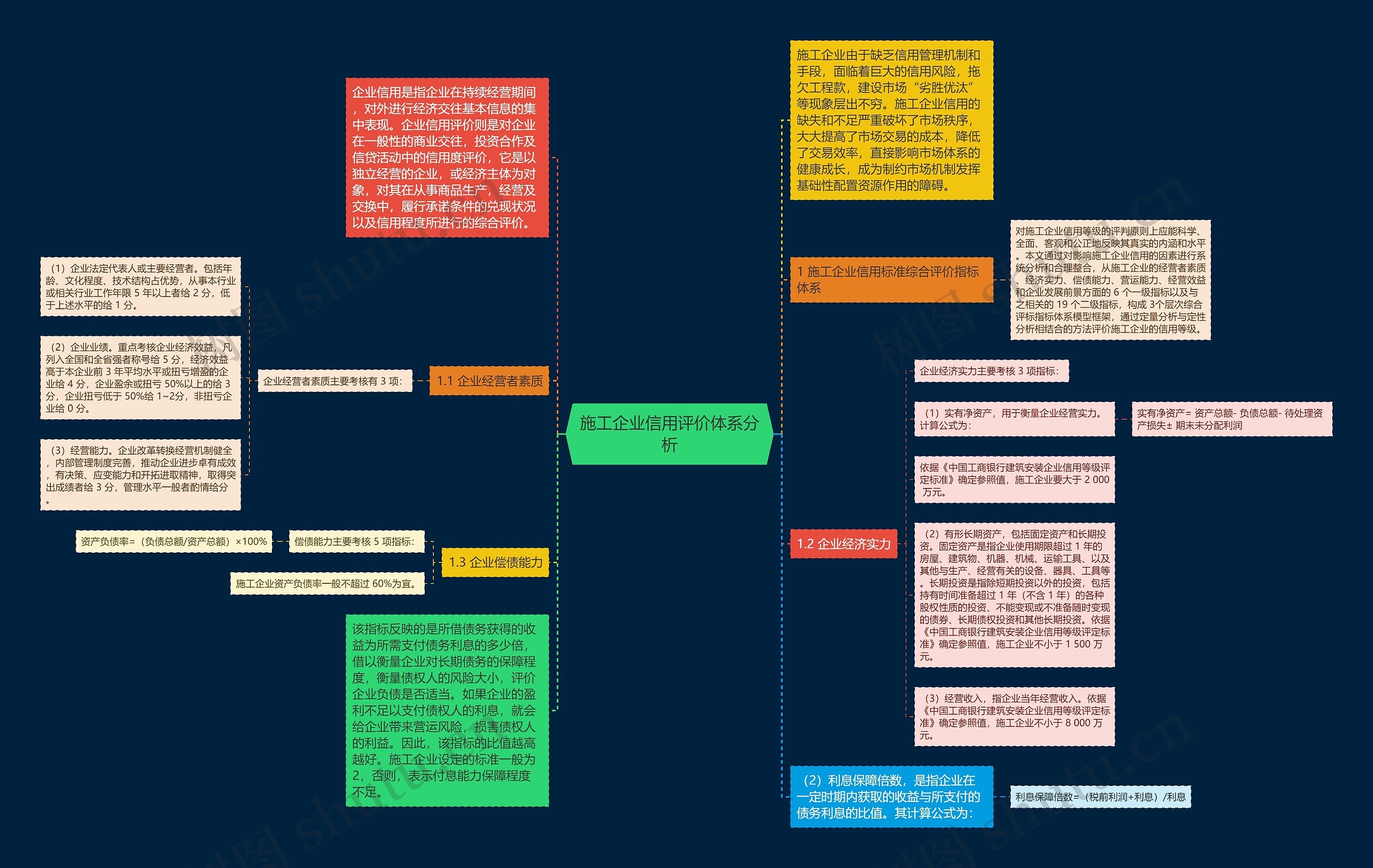 施工企业信用评价体系分析思维导图