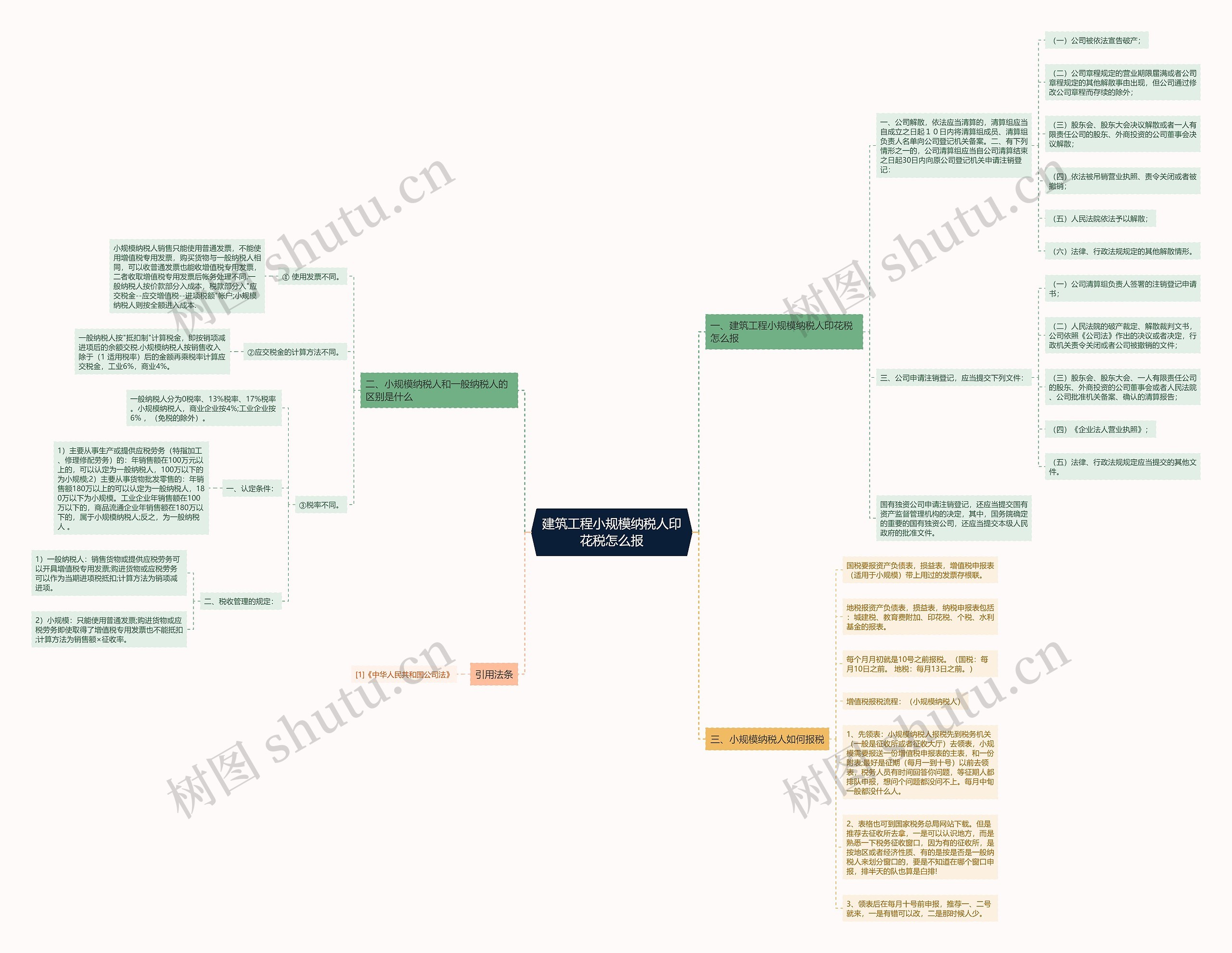 建筑工程小规模纳税人印花税怎么报思维导图