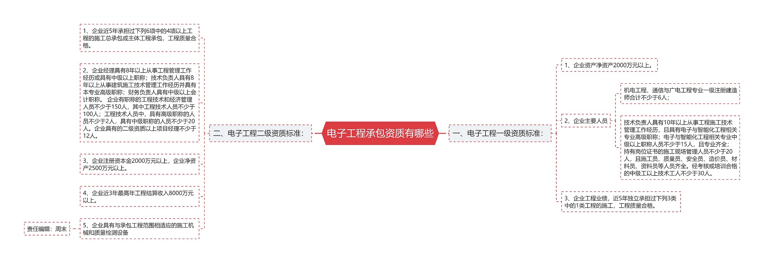 电子工程承包资质有哪些 电子工程承包资质有哪些