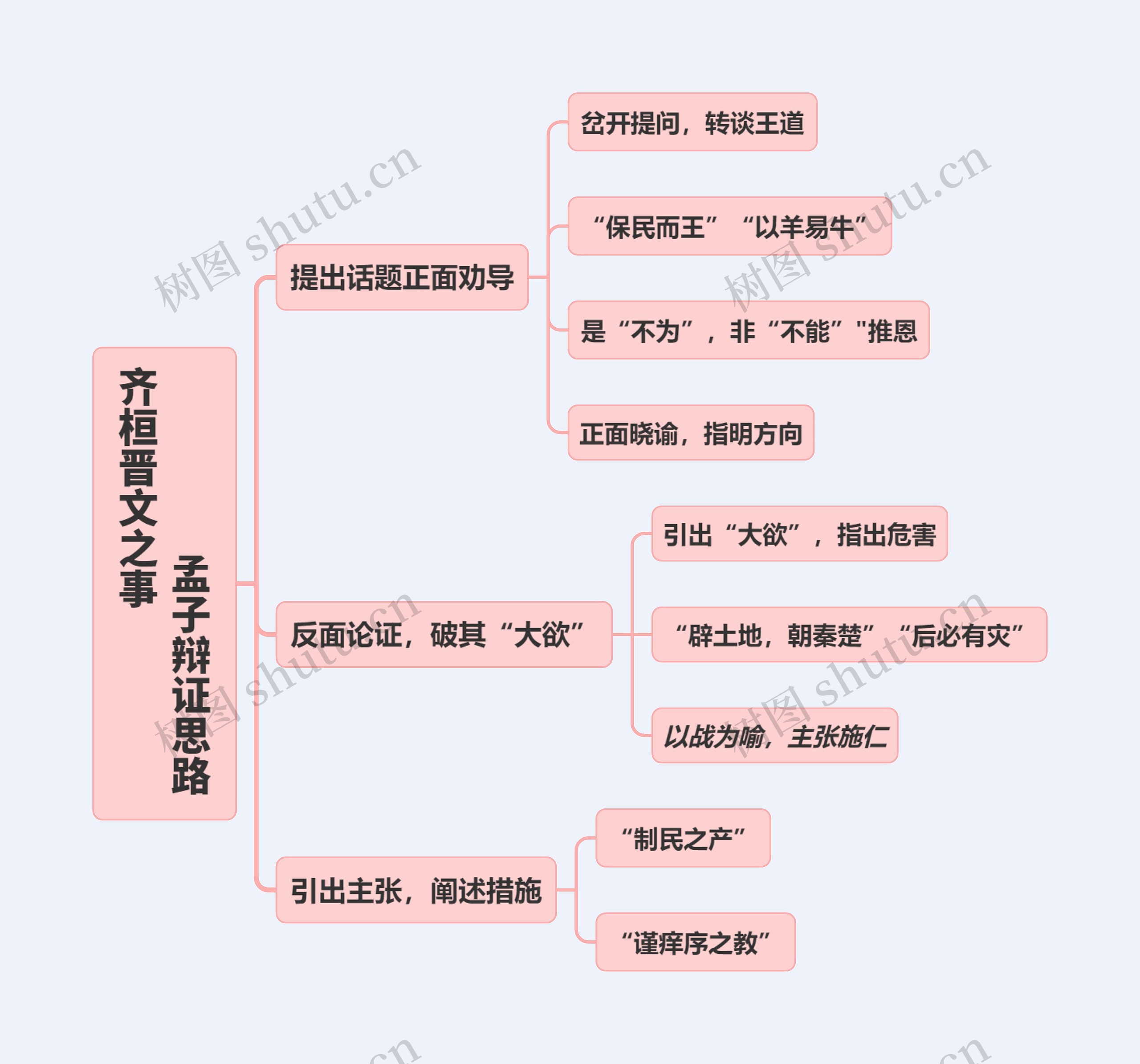 齐桓晋文之事——孟子辩证思路思维导图