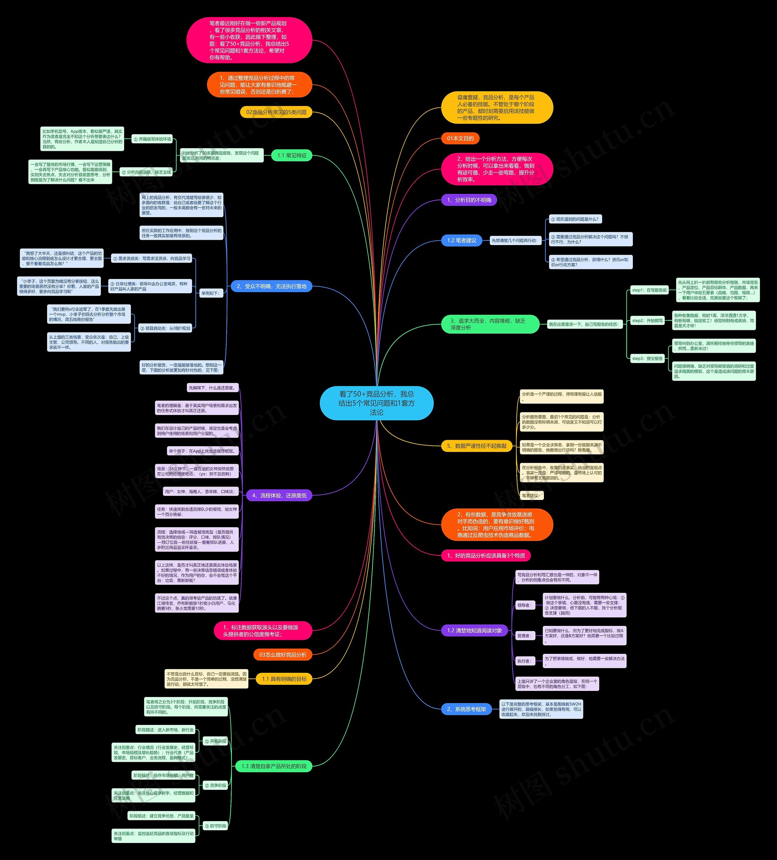看了50+竞品分析，我总结出5个常见问题和1套方法论思维导图