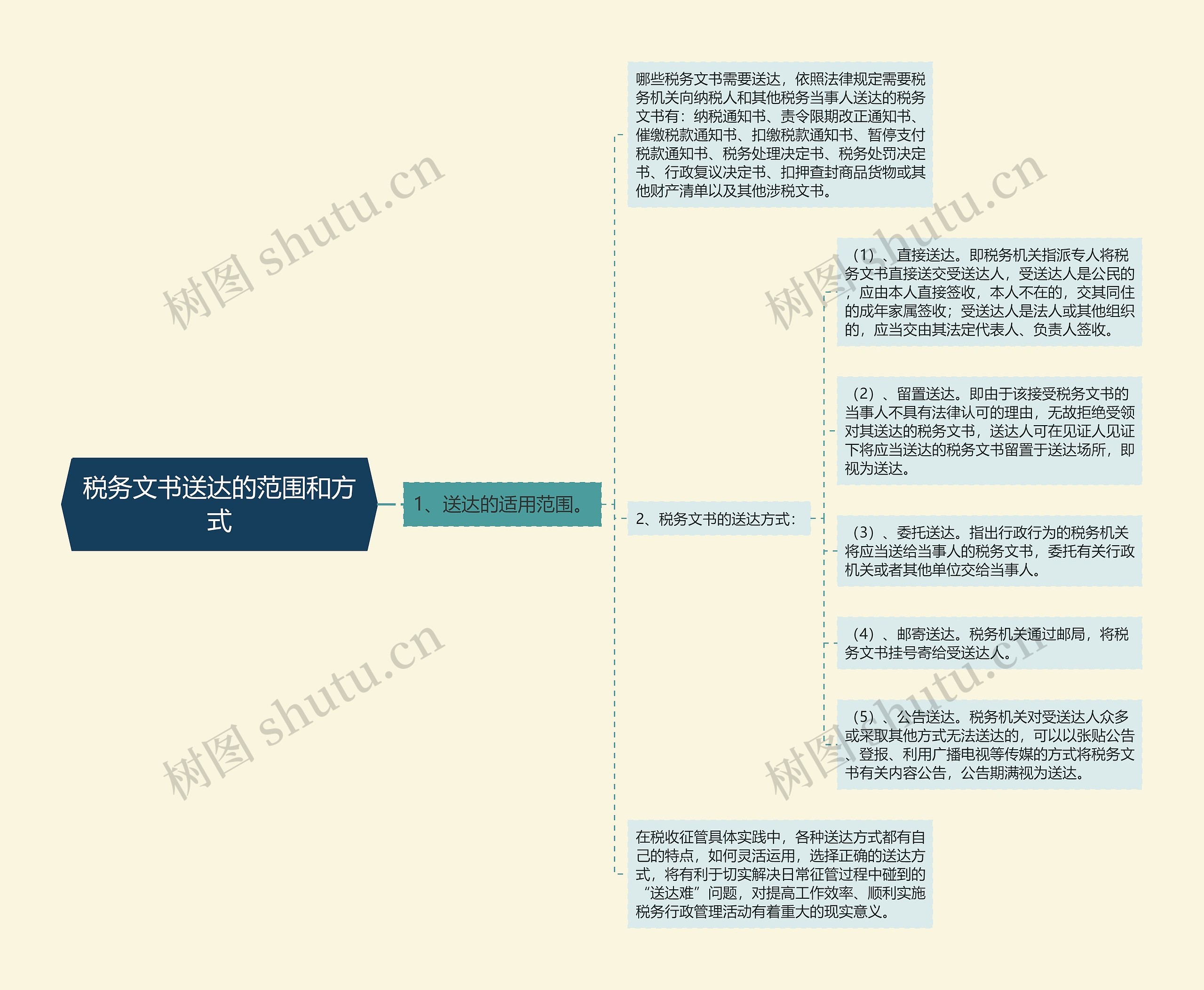 税务文书送达的范围和方式思维导图