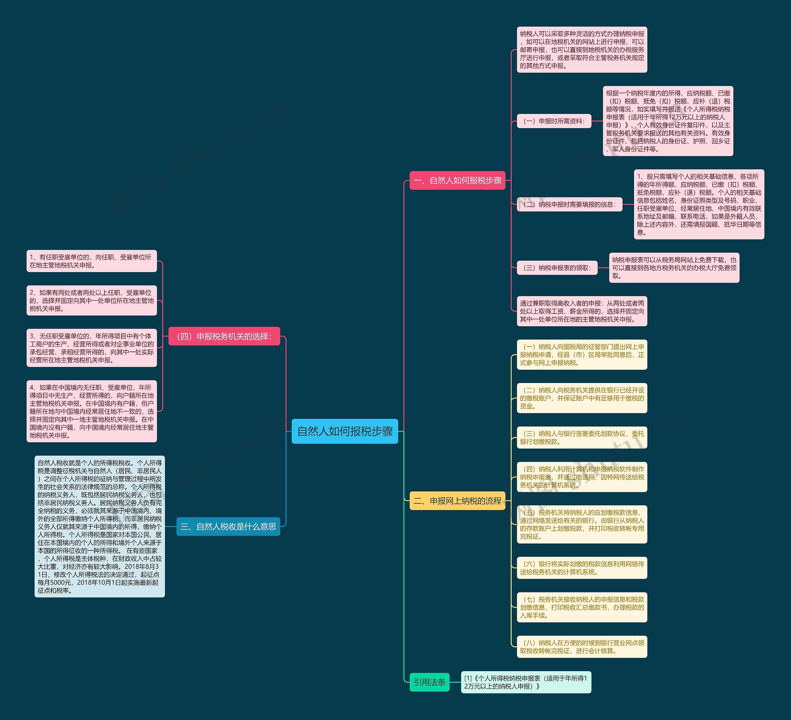 自然人如何报税步骤思维导图
