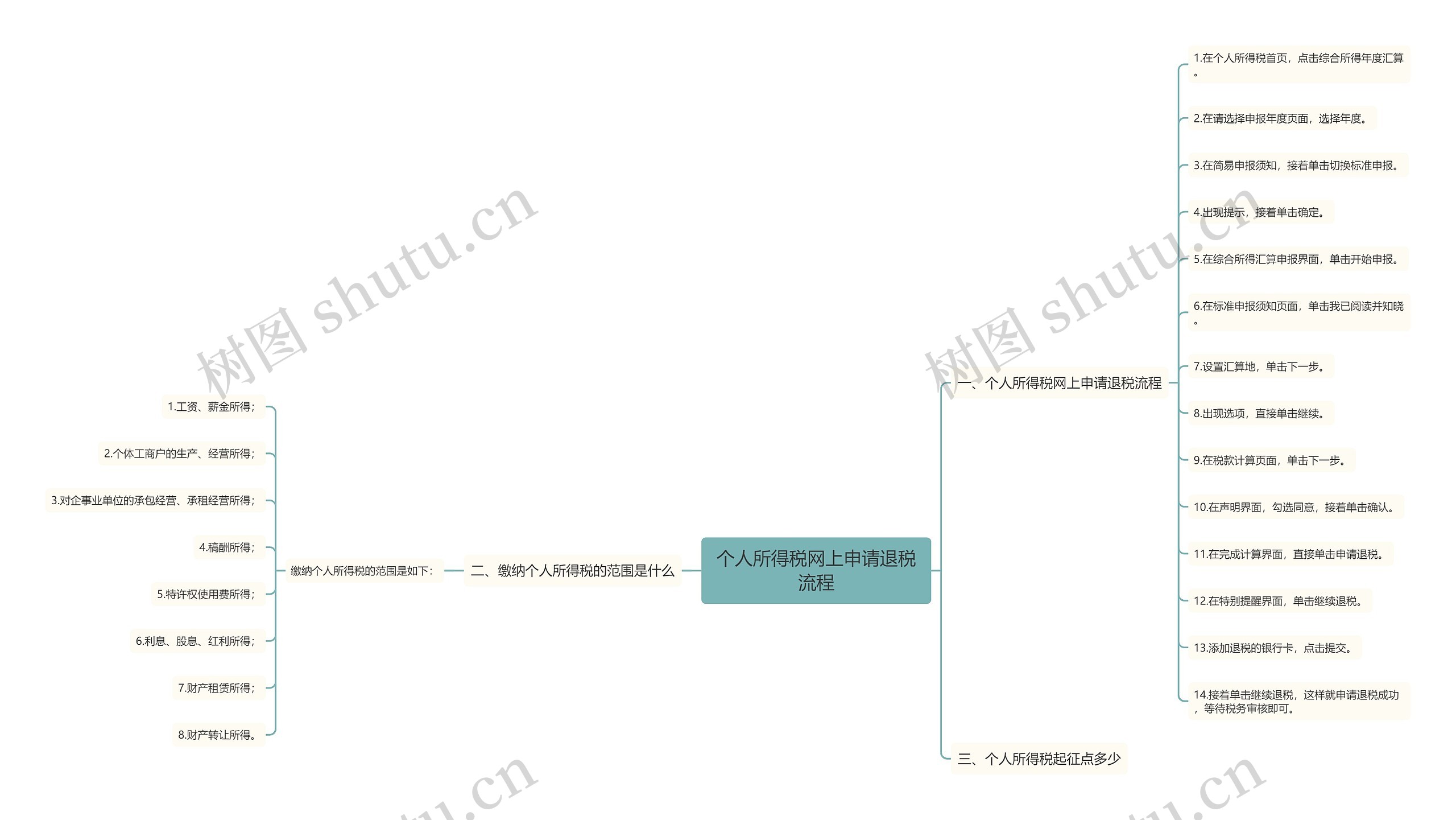 个人所得税网上申请退税流程思维导图