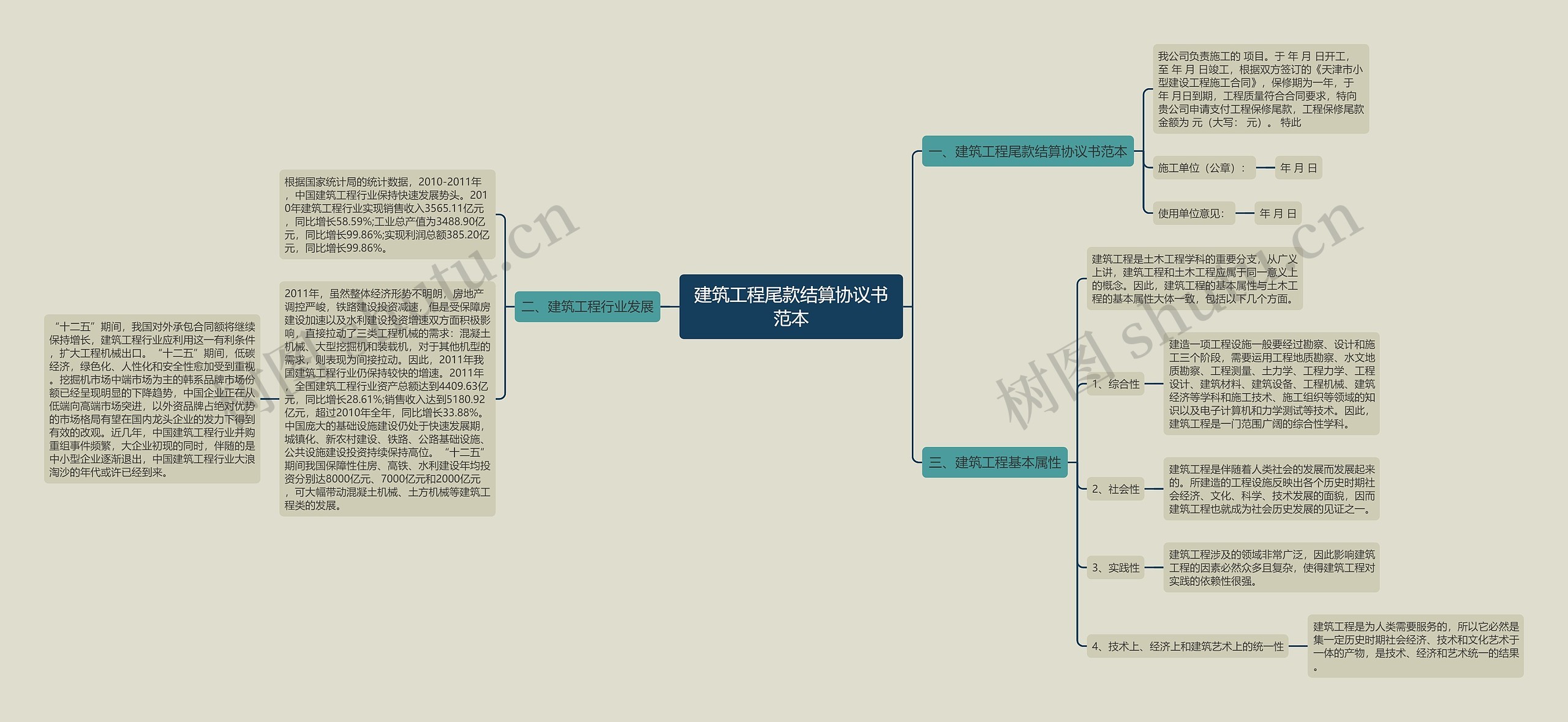 建筑工程尾款结算协议书范本思维导图