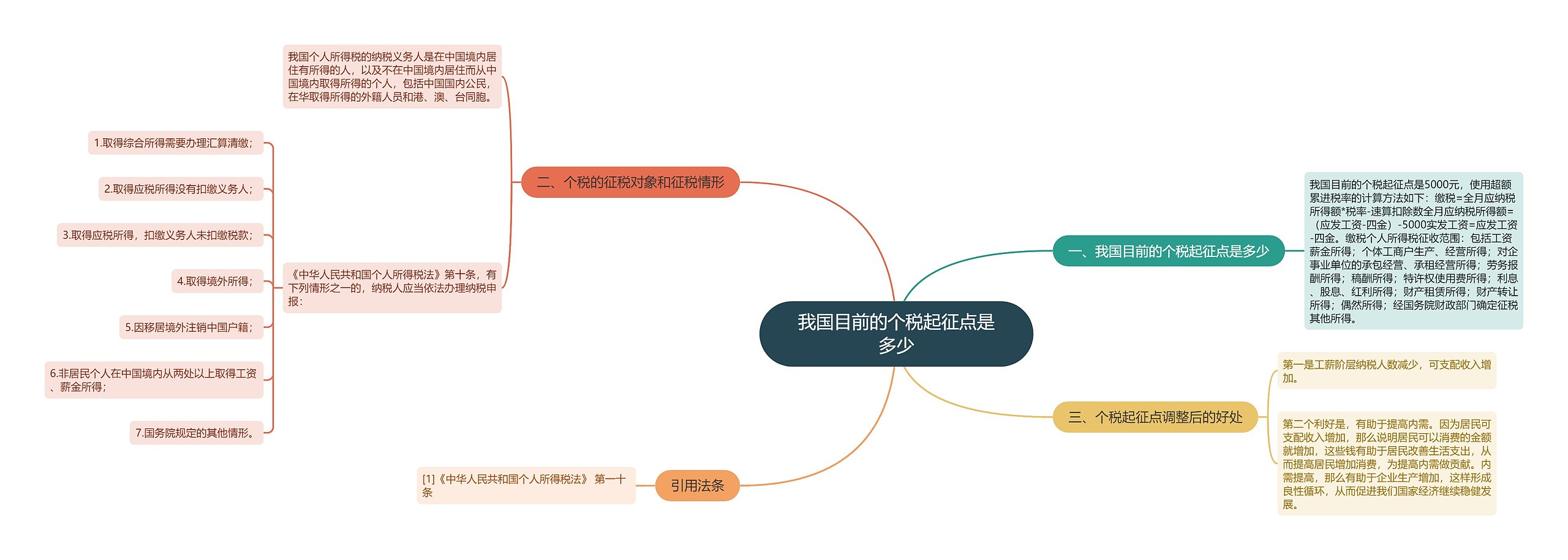 我国目前的个税起征点是多少思维导图