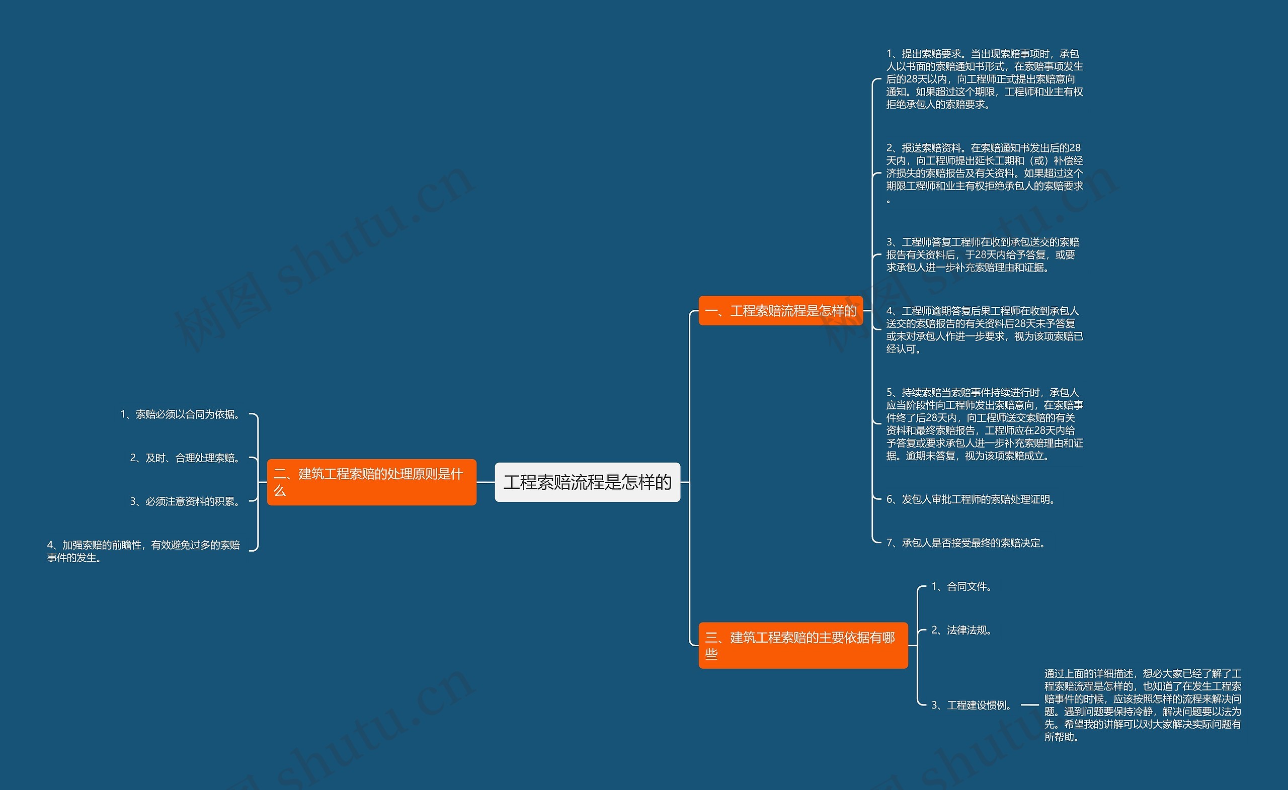 工程索赔流程是怎样的思维导图