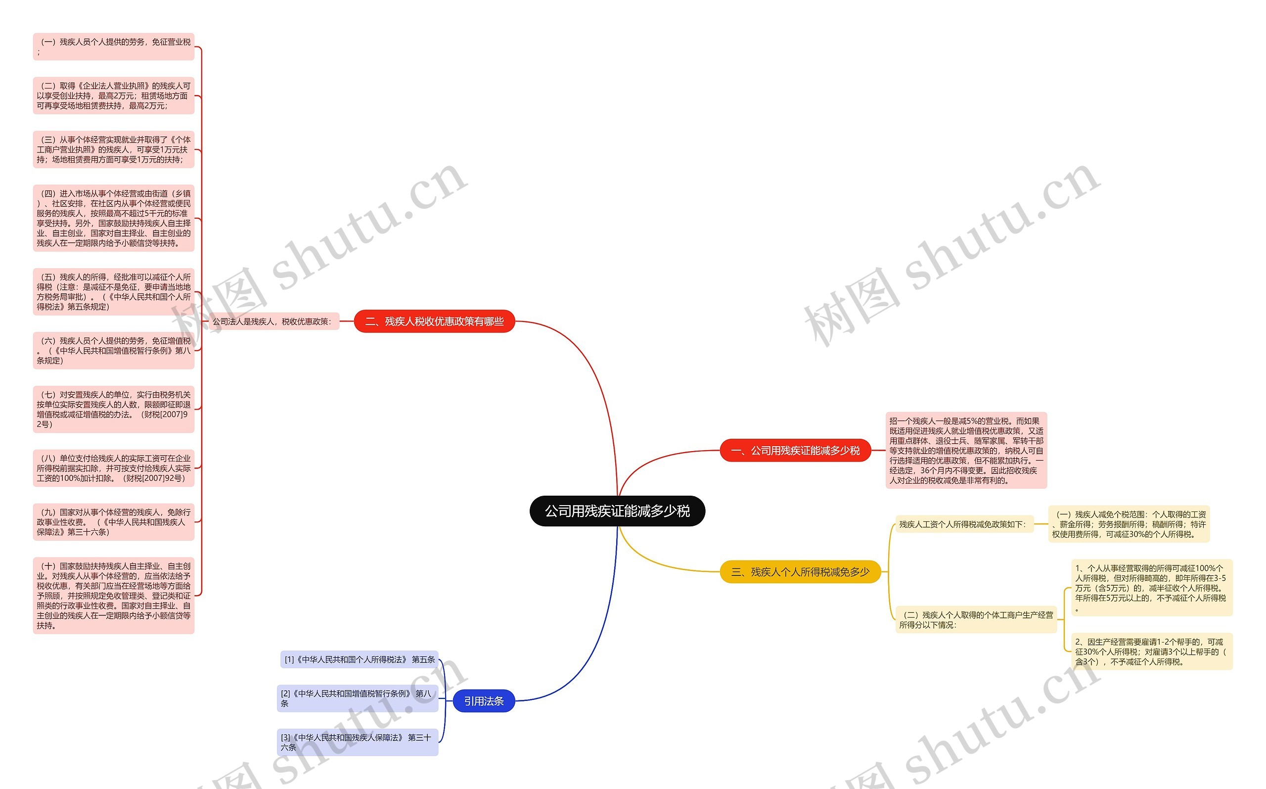 公司用残疾证能减多少税思维导图