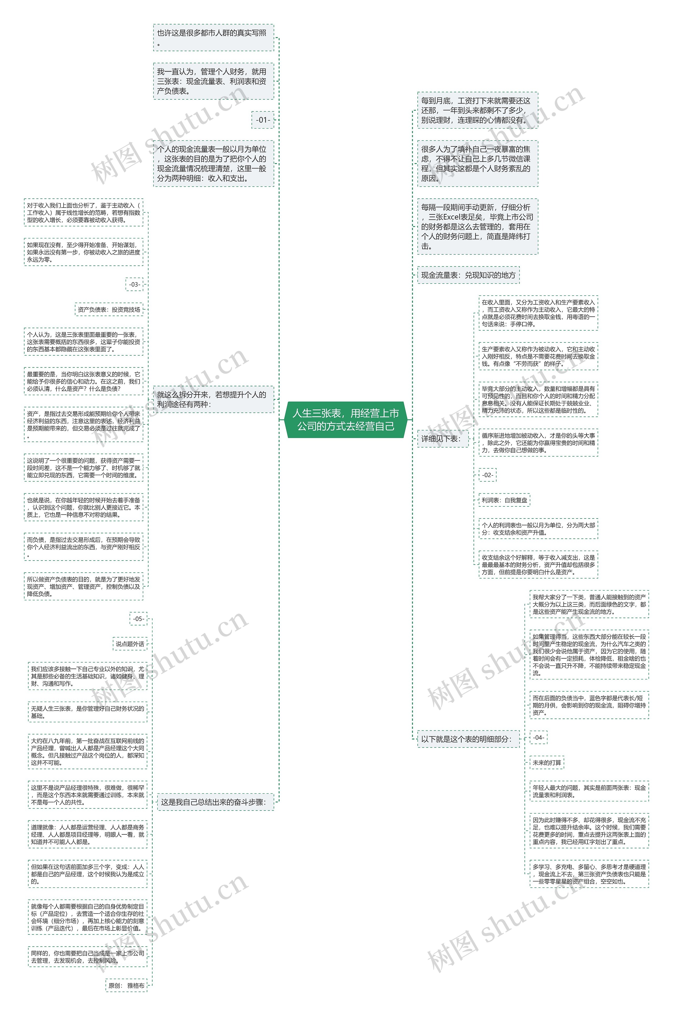 人生三张表，用经营上市公司的方式去经营自己思维导图