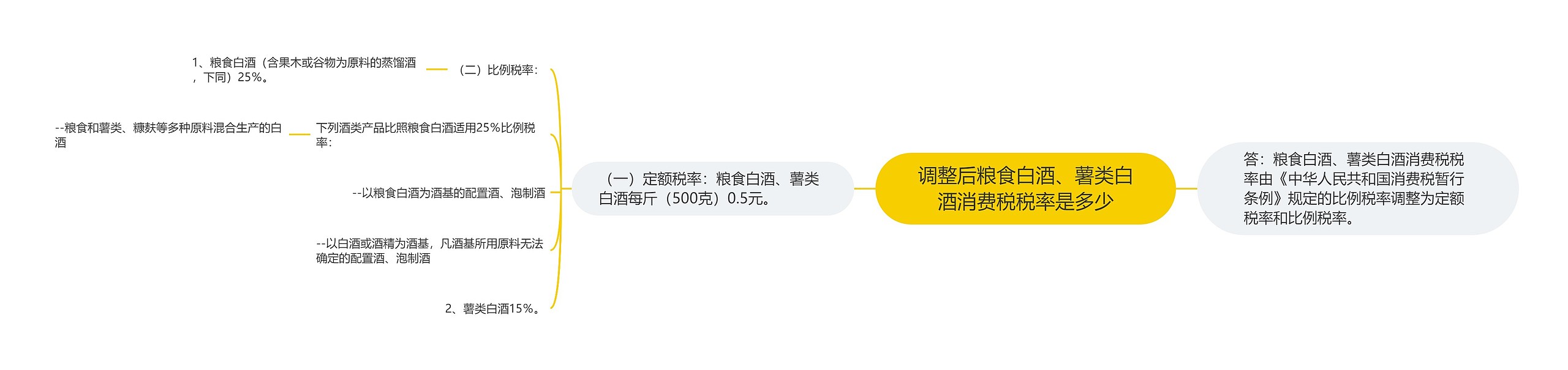 调整后粮食白酒、薯类白酒消费税税率是多少思维导图