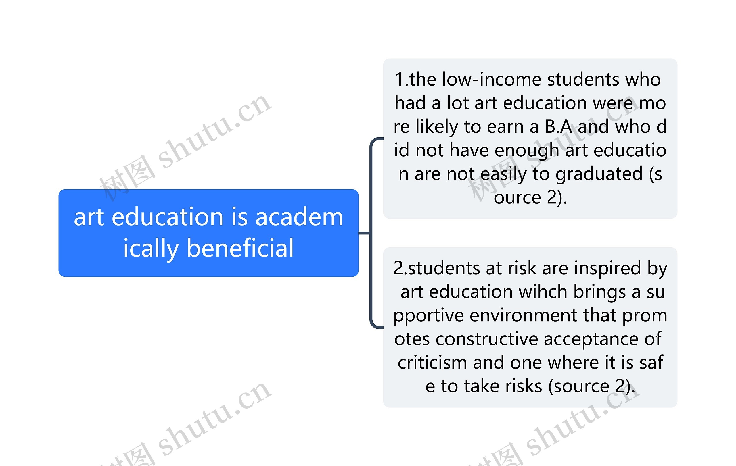 art education is academically beneficial思维导图