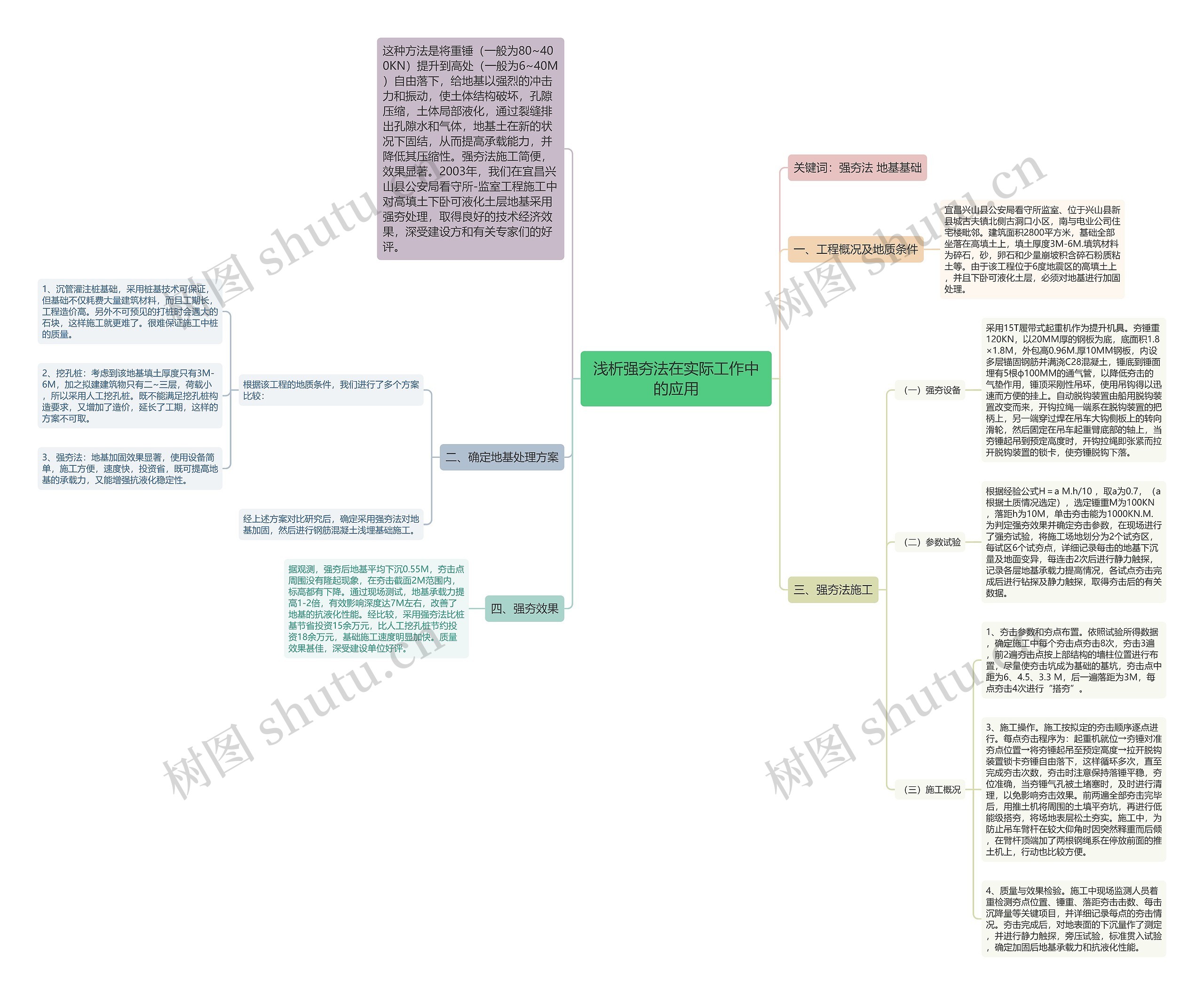 浅析强夯法在实际工作中的应用思维导图