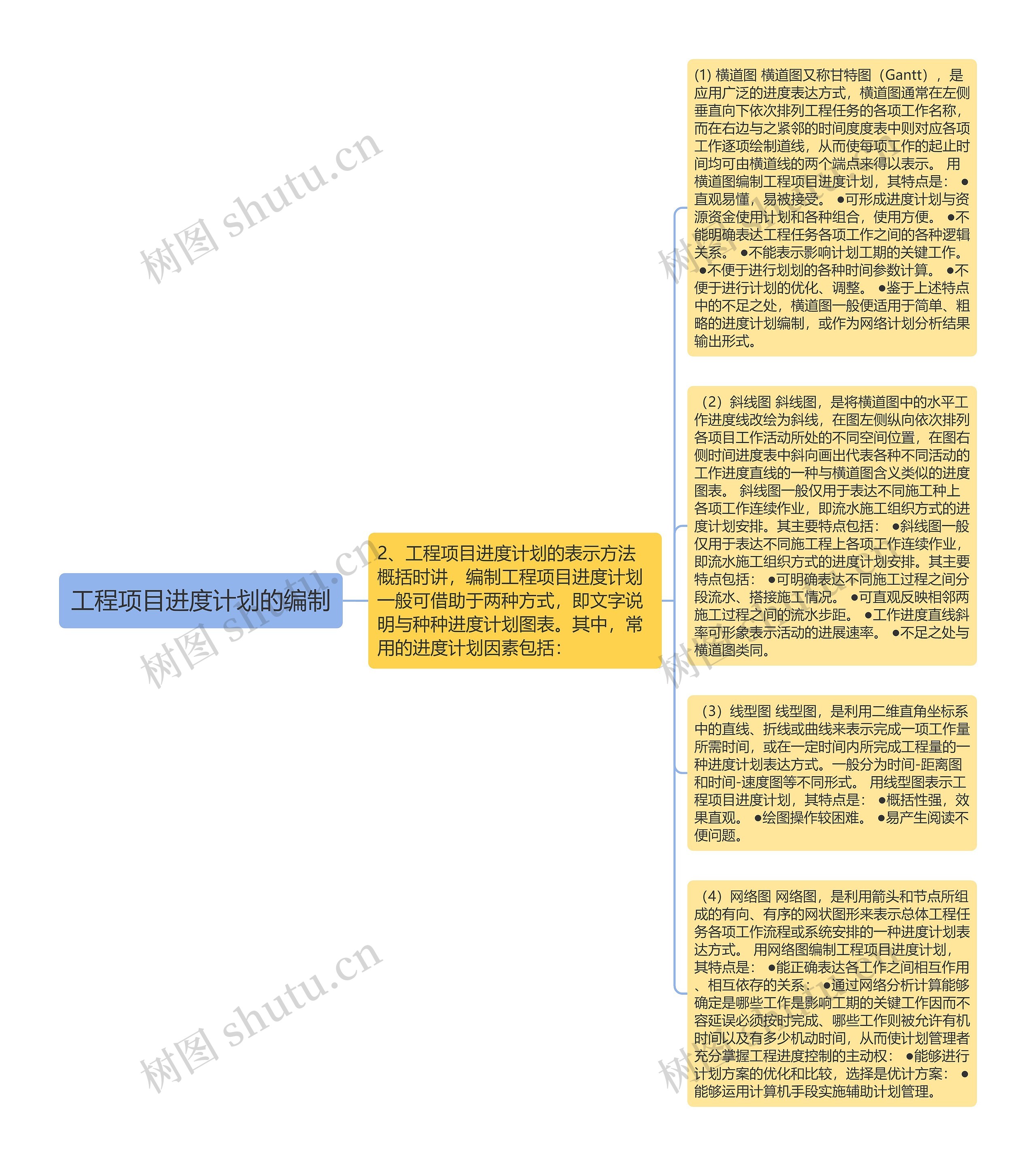 工程项目进度计划的编制思维导图