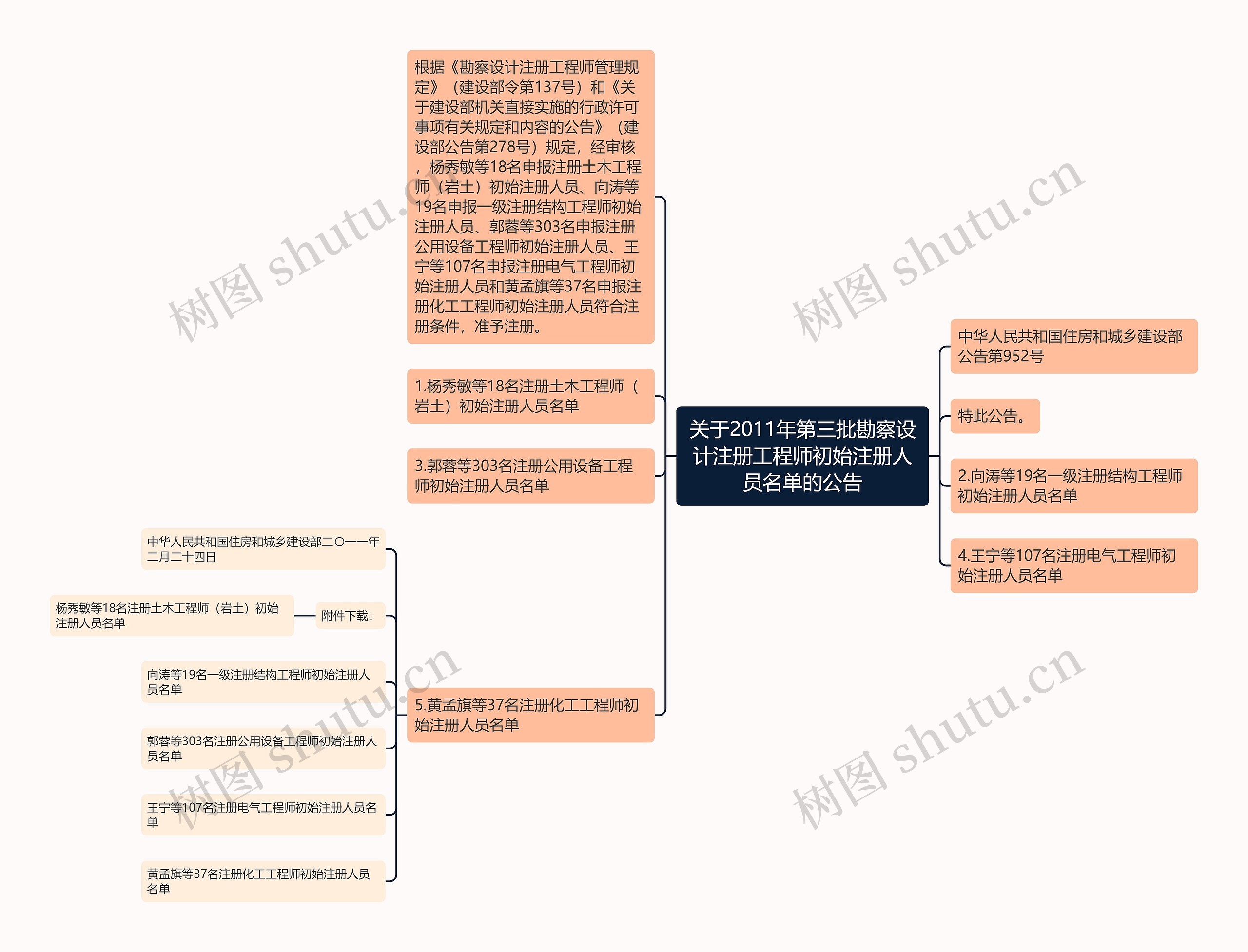 关于2011年第三批勘察设计注册工程师初始注册人员名单的公告