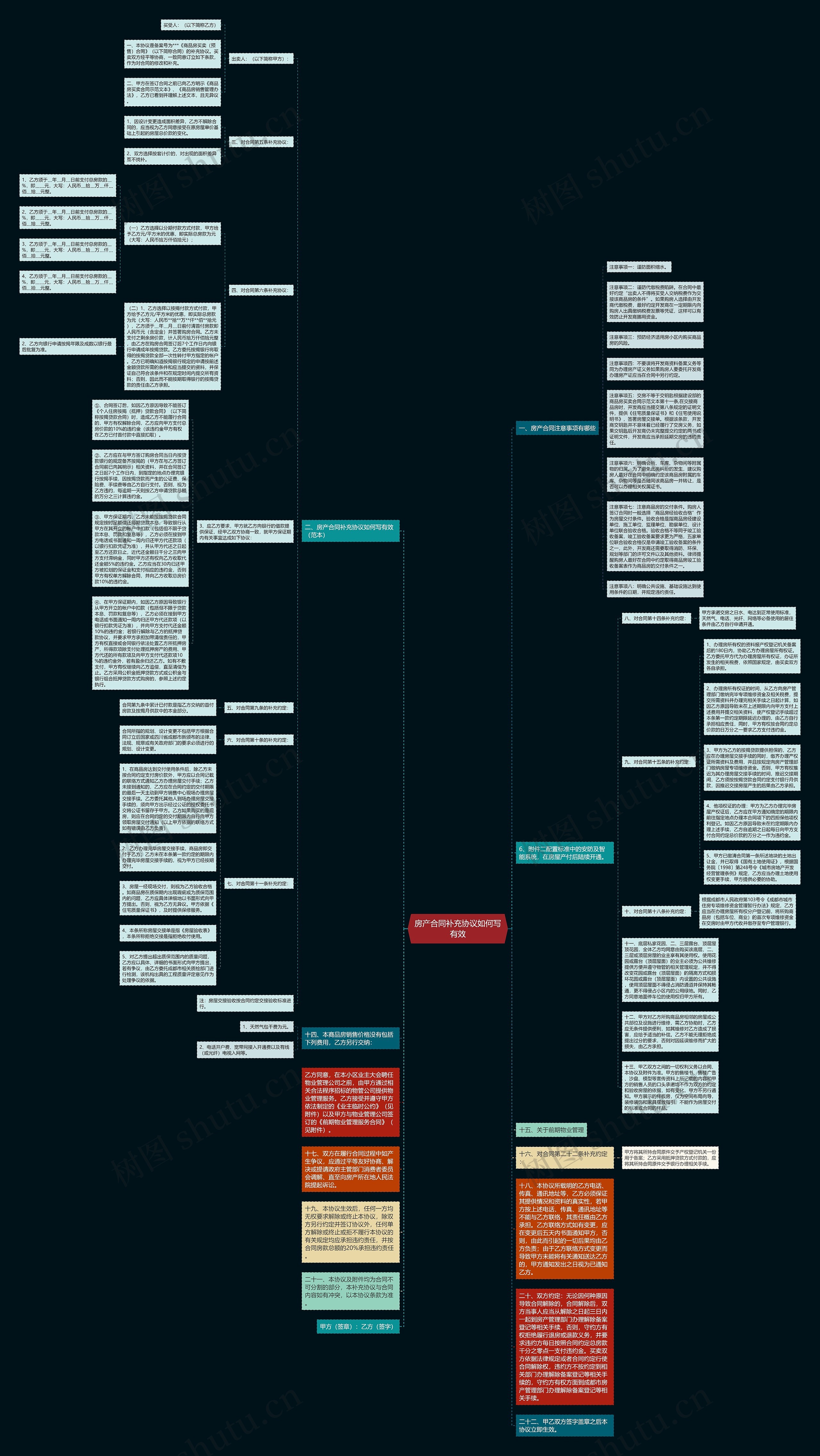 房产合同补充协议如何写有效思维导图