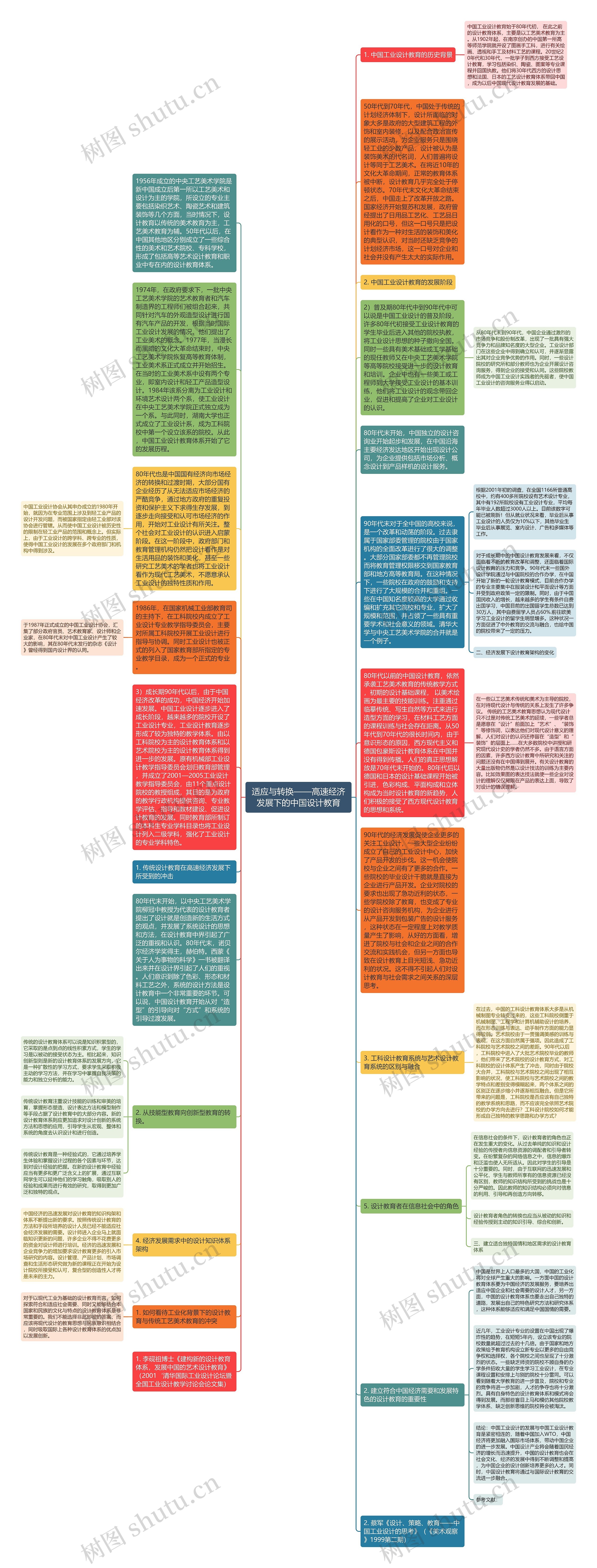 适应与转换——高速经济发展下的中国设计教育思维导图